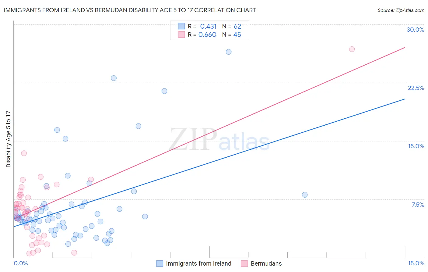 Immigrants from Ireland vs Bermudan Disability Age 5 to 17