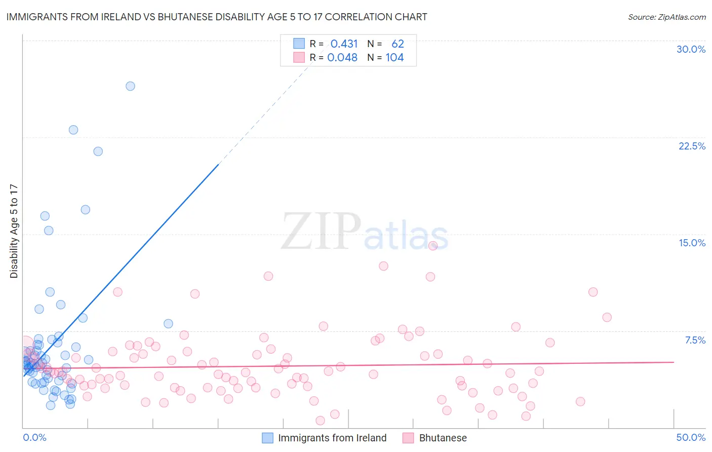 Immigrants from Ireland vs Bhutanese Disability Age 5 to 17