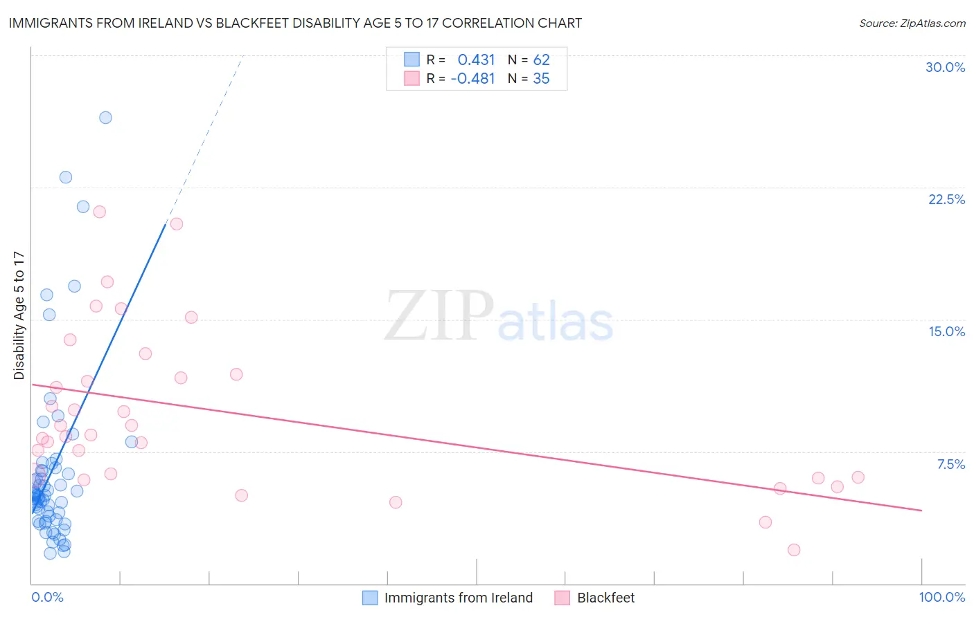 Immigrants from Ireland vs Blackfeet Disability Age 5 to 17