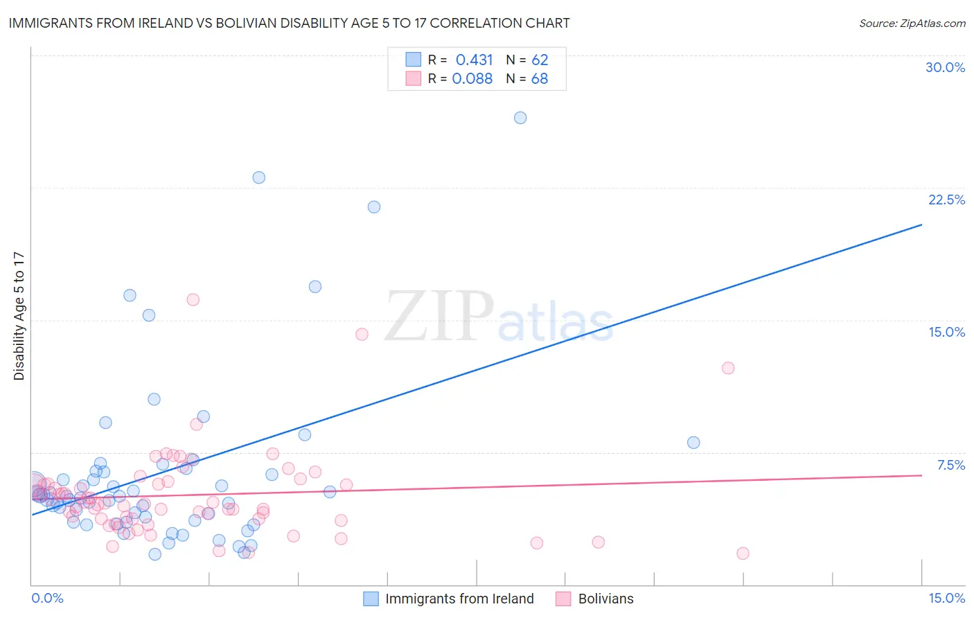 Immigrants from Ireland vs Bolivian Disability Age 5 to 17