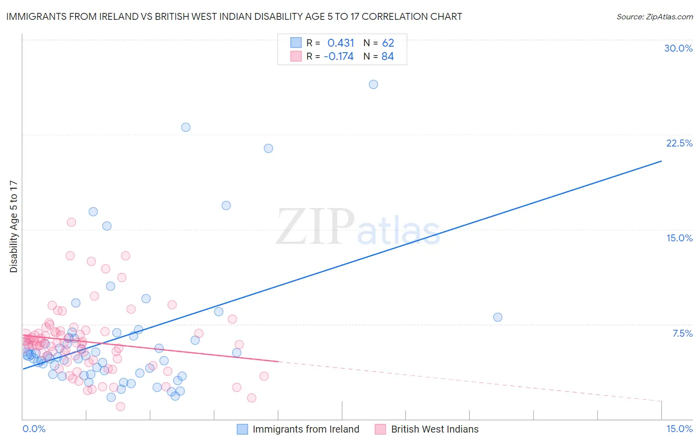Immigrants from Ireland vs British West Indian Disability Age 5 to 17