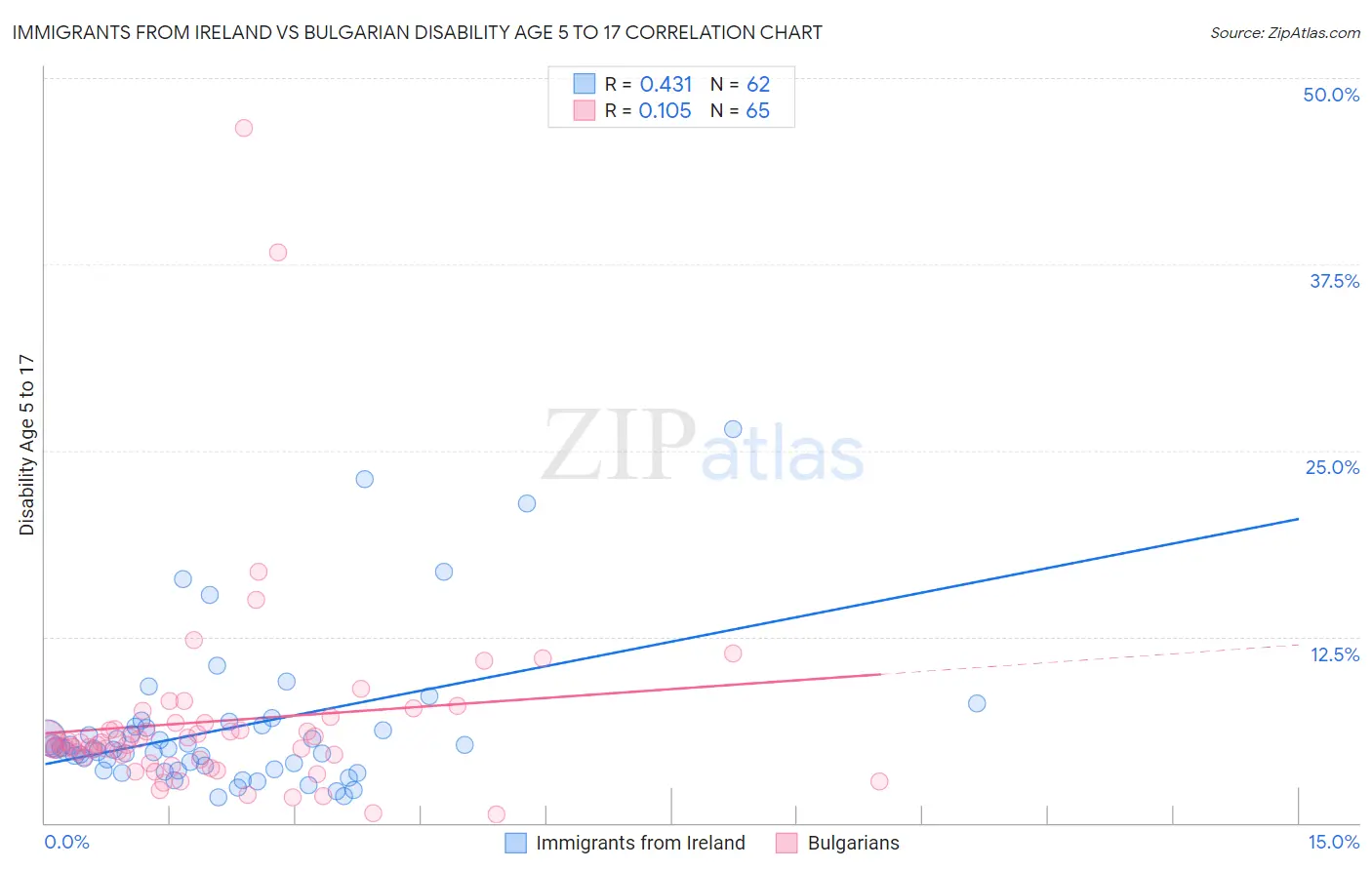 Immigrants from Ireland vs Bulgarian Disability Age 5 to 17