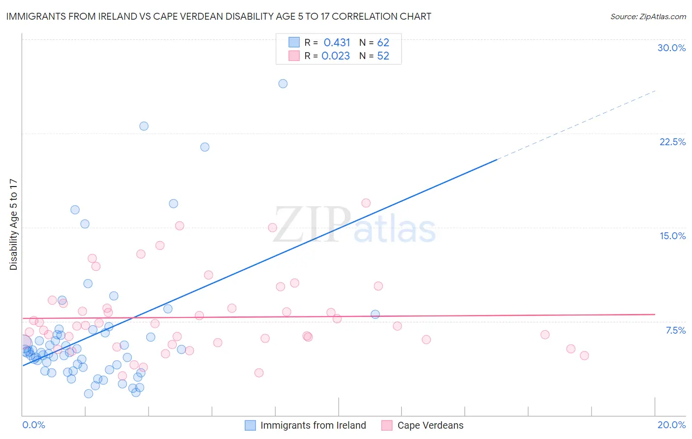 Immigrants from Ireland vs Cape Verdean Disability Age 5 to 17