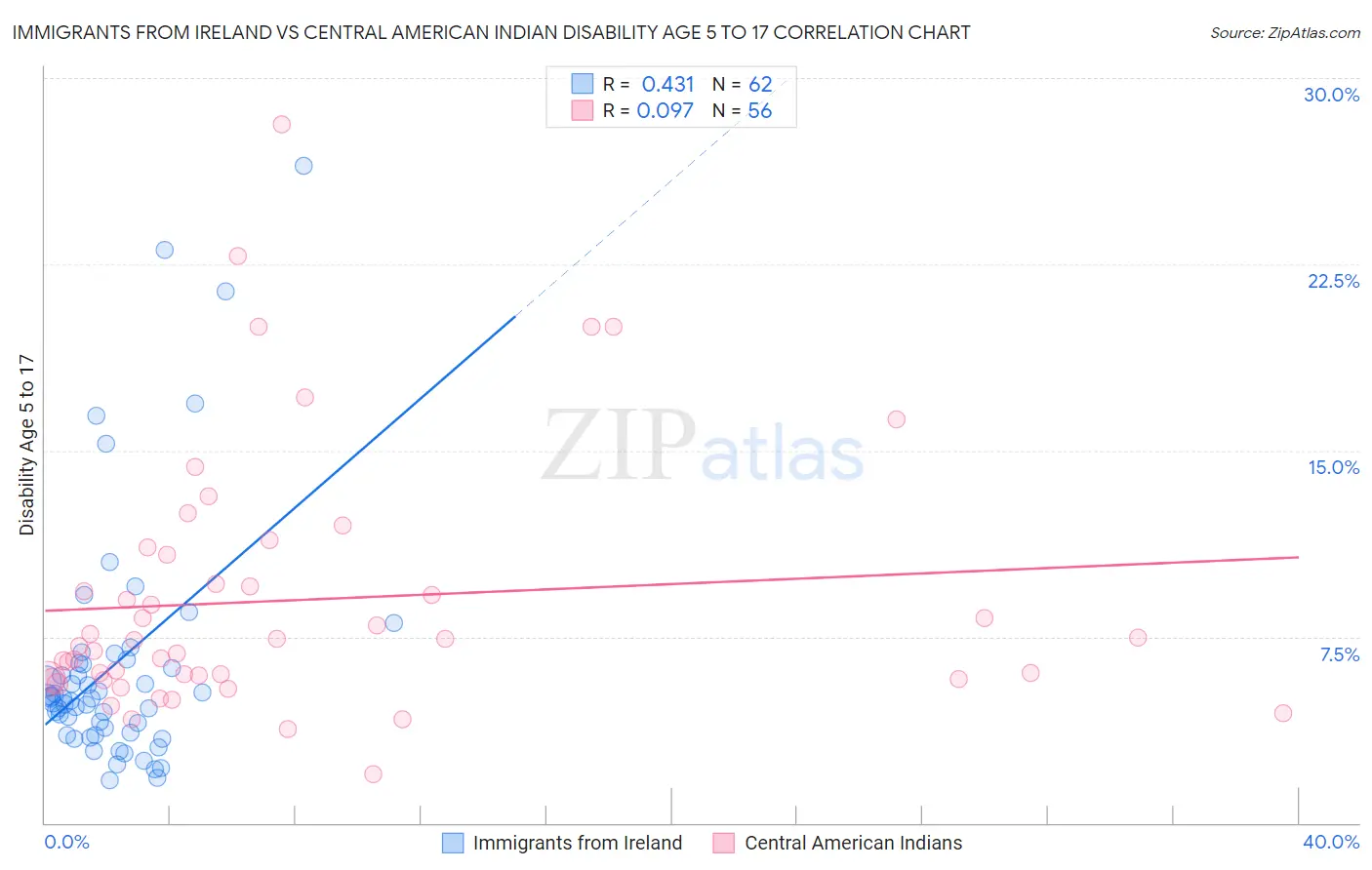 Immigrants from Ireland vs Central American Indian Disability Age 5 to 17