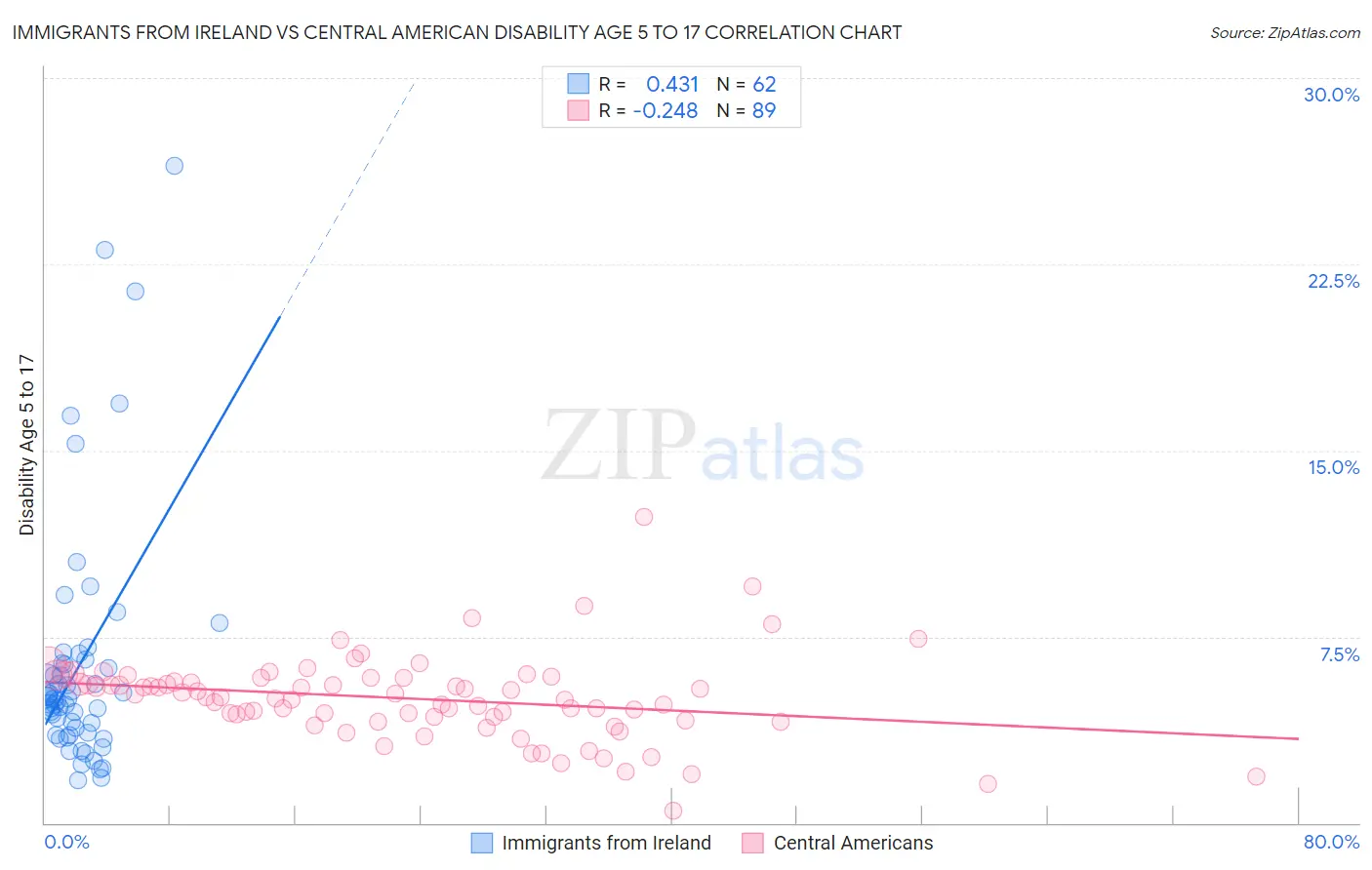 Immigrants from Ireland vs Central American Disability Age 5 to 17