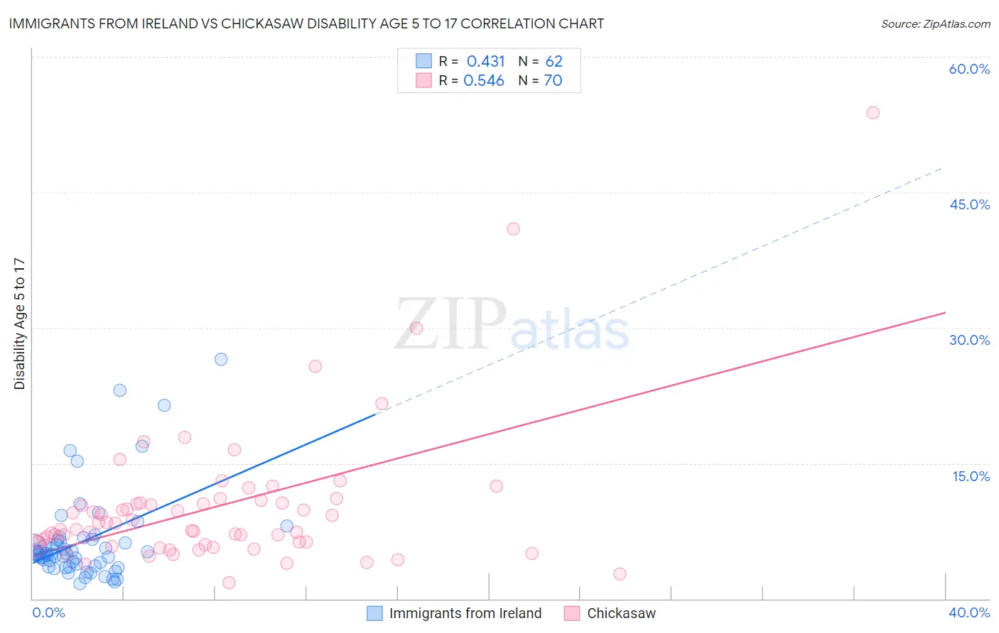 Immigrants from Ireland vs Chickasaw Disability Age 5 to 17