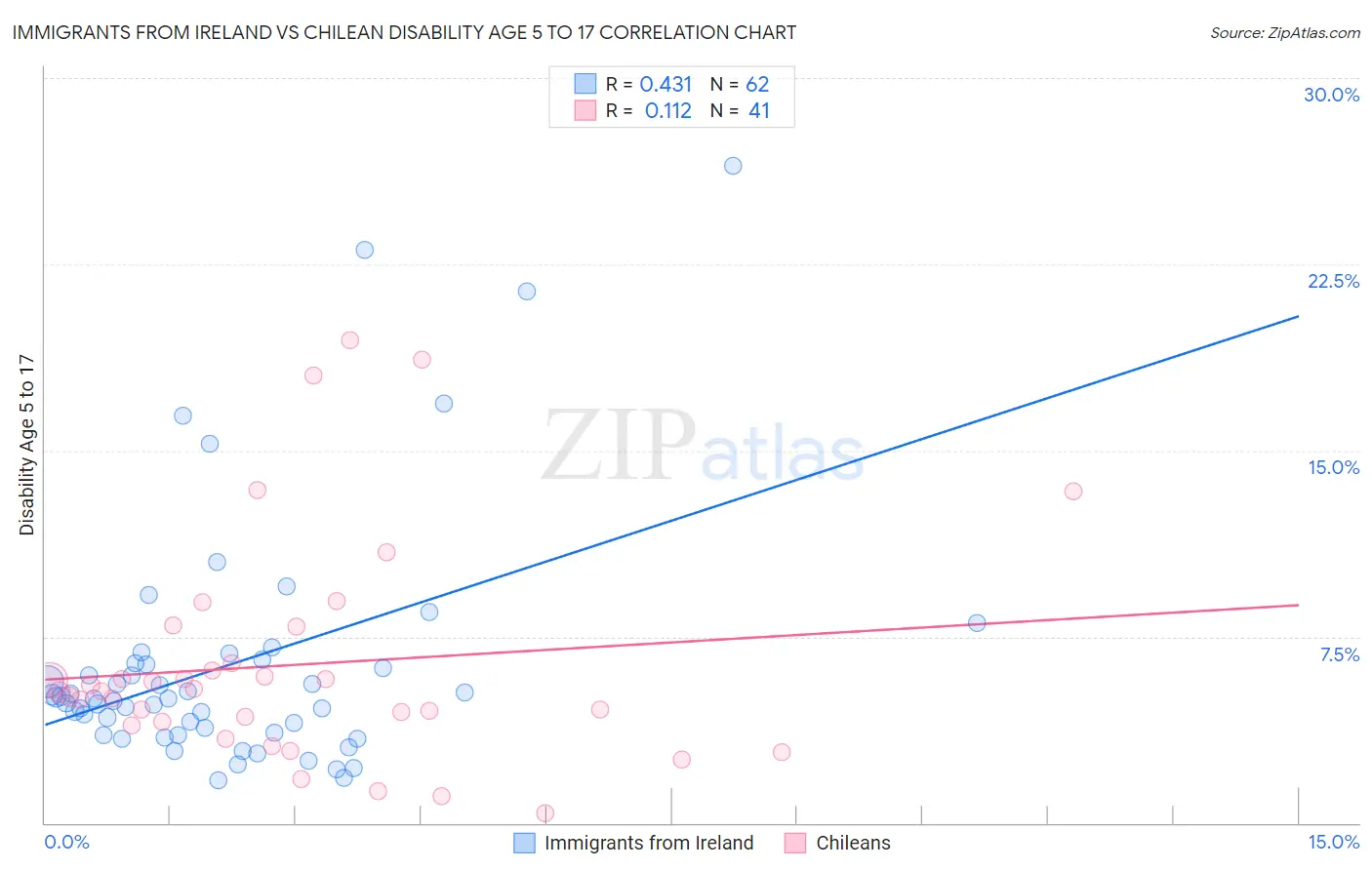 Immigrants from Ireland vs Chilean Disability Age 5 to 17