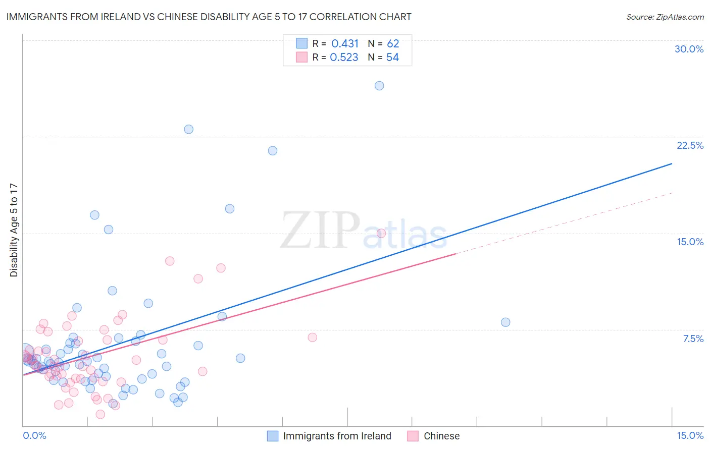 Immigrants from Ireland vs Chinese Disability Age 5 to 17