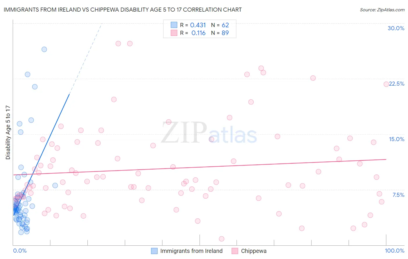 Immigrants from Ireland vs Chippewa Disability Age 5 to 17