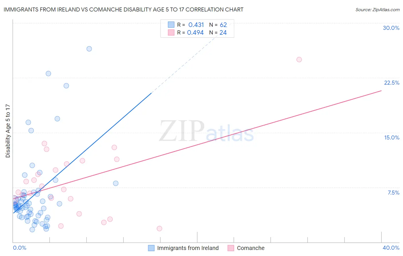 Immigrants from Ireland vs Comanche Disability Age 5 to 17