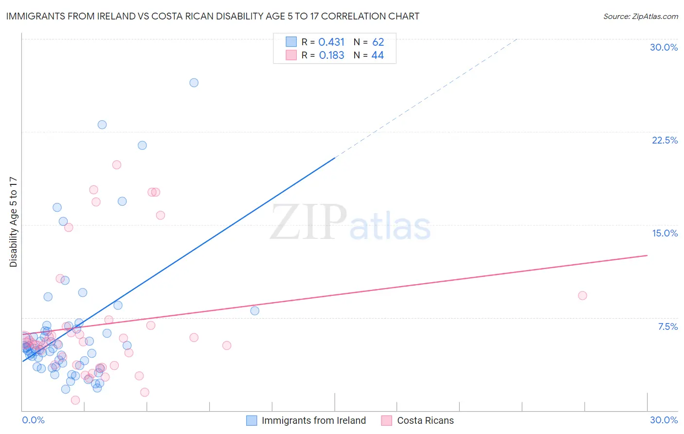 Immigrants from Ireland vs Costa Rican Disability Age 5 to 17
