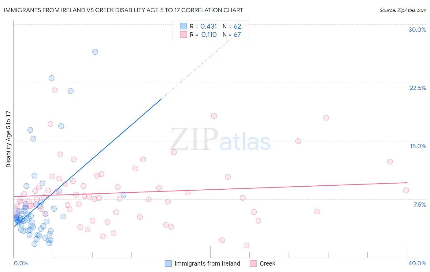 Immigrants from Ireland vs Creek Disability Age 5 to 17