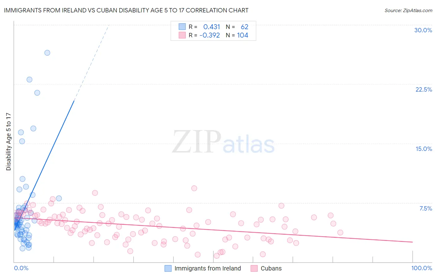 Immigrants from Ireland vs Cuban Disability Age 5 to 17
