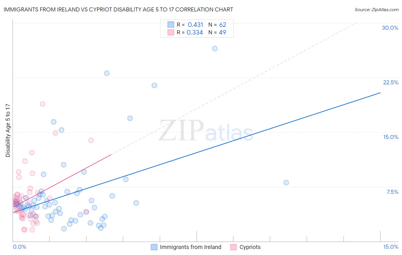 Immigrants from Ireland vs Cypriot Disability Age 5 to 17
