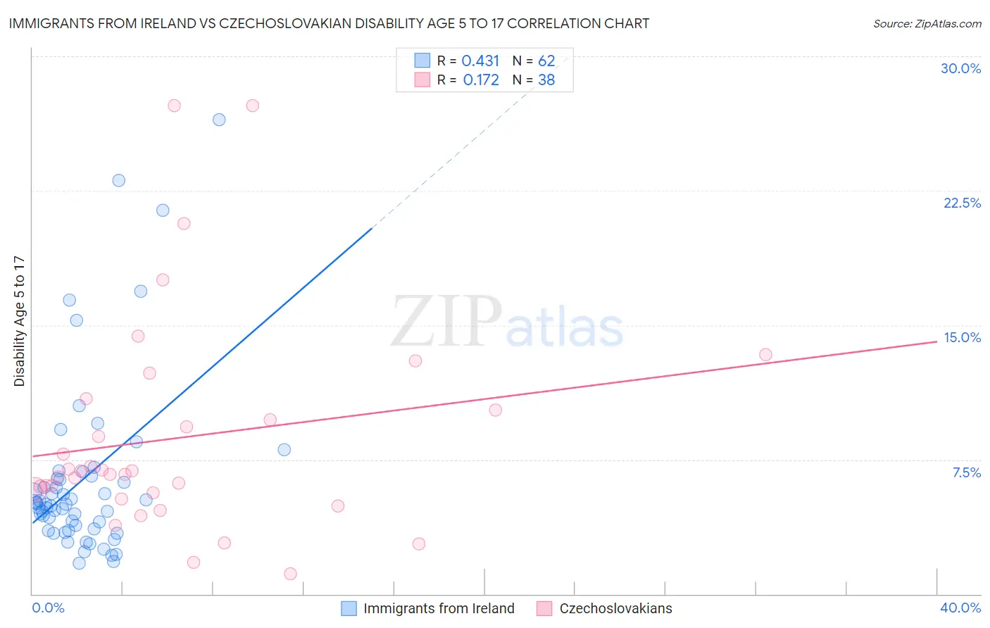 Immigrants from Ireland vs Czechoslovakian Disability Age 5 to 17