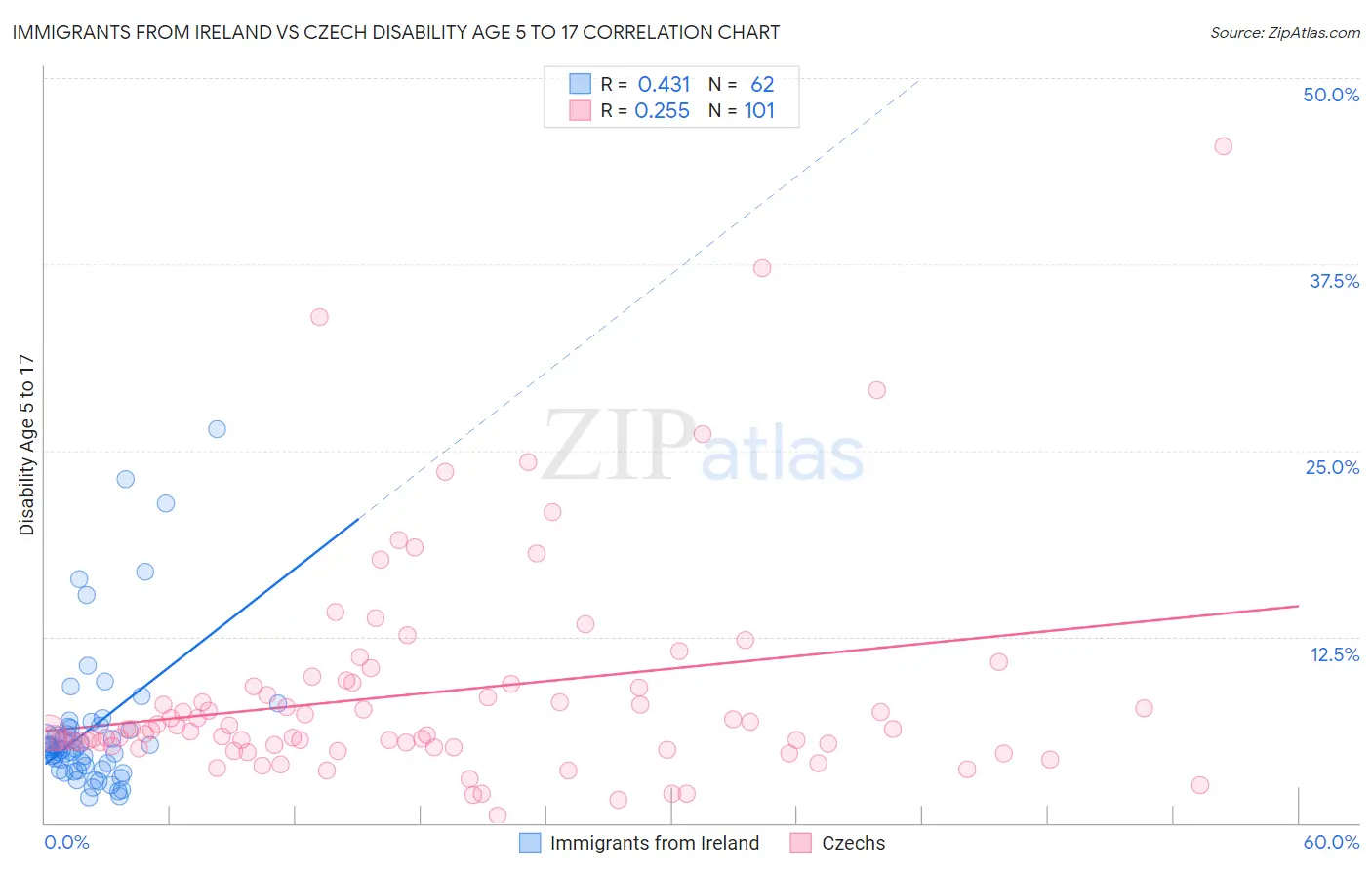 Immigrants from Ireland vs Czech Disability Age 5 to 17