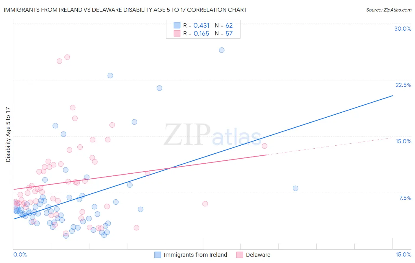 Immigrants from Ireland vs Delaware Disability Age 5 to 17