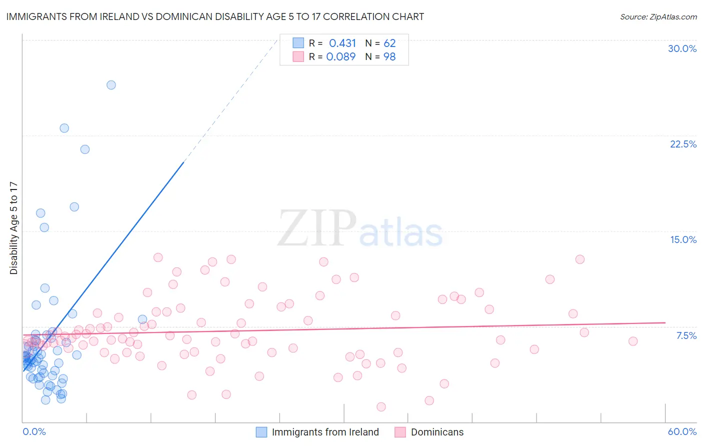 Immigrants from Ireland vs Dominican Disability Age 5 to 17