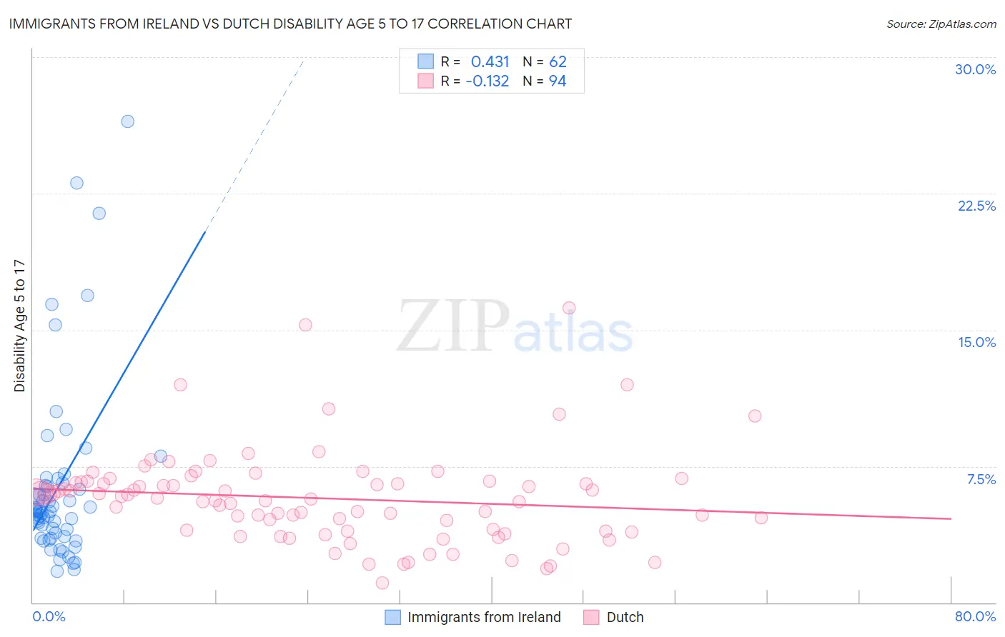 Immigrants from Ireland vs Dutch Disability Age 5 to 17