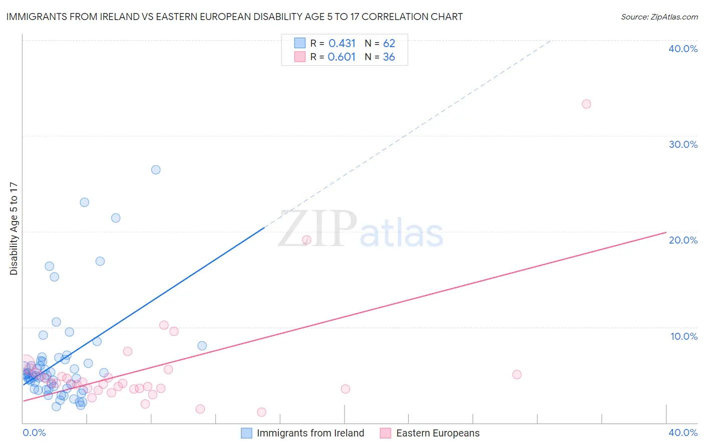 Immigrants from Ireland vs Eastern European Disability Age 5 to 17