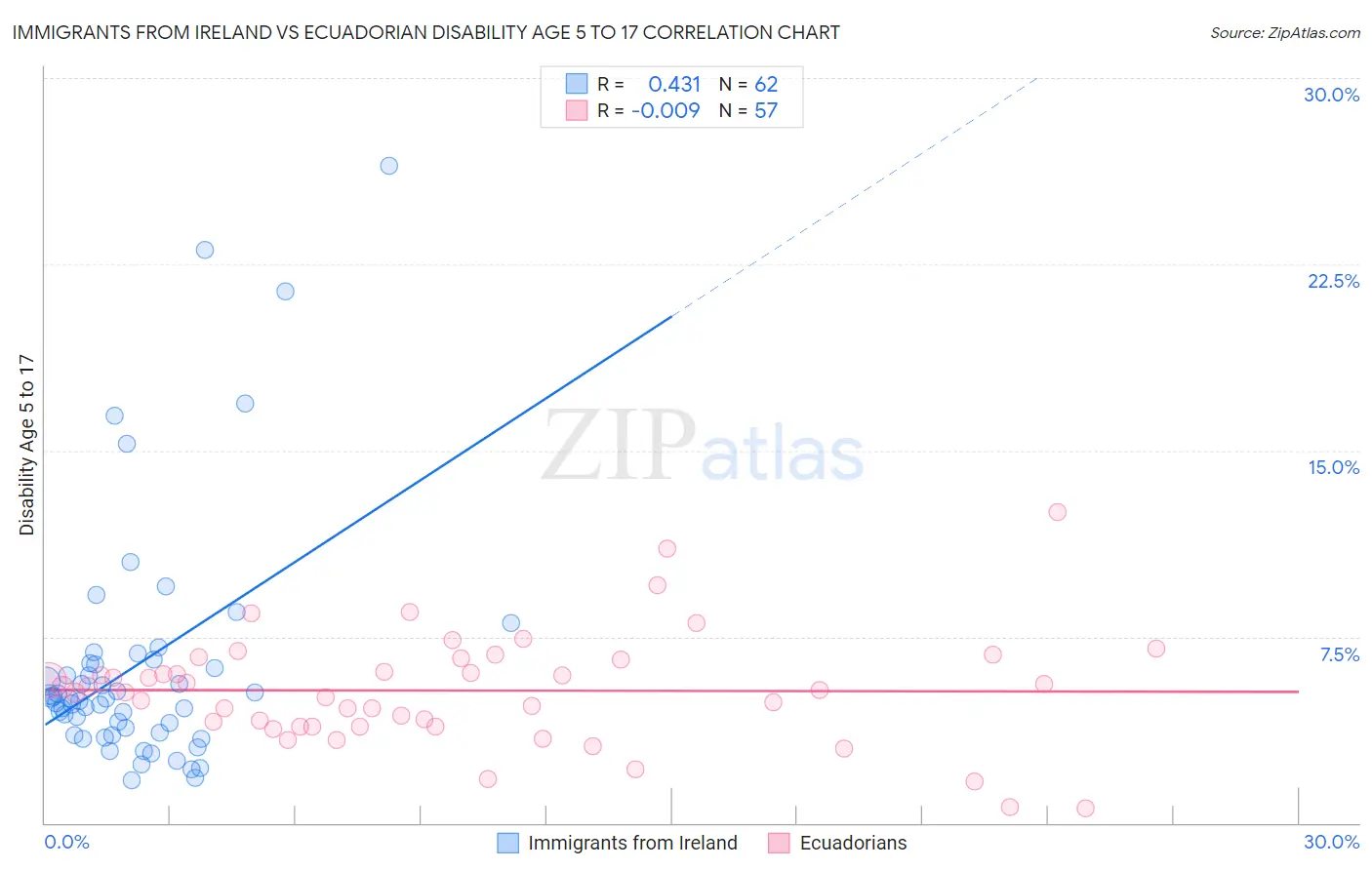 Immigrants from Ireland vs Ecuadorian Disability Age 5 to 17