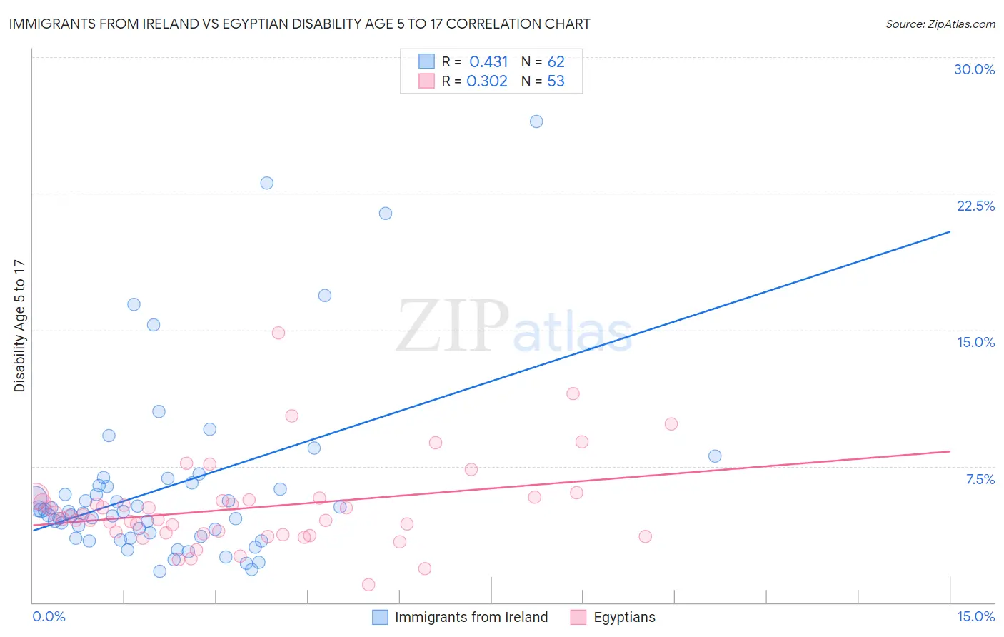 Immigrants from Ireland vs Egyptian Disability Age 5 to 17