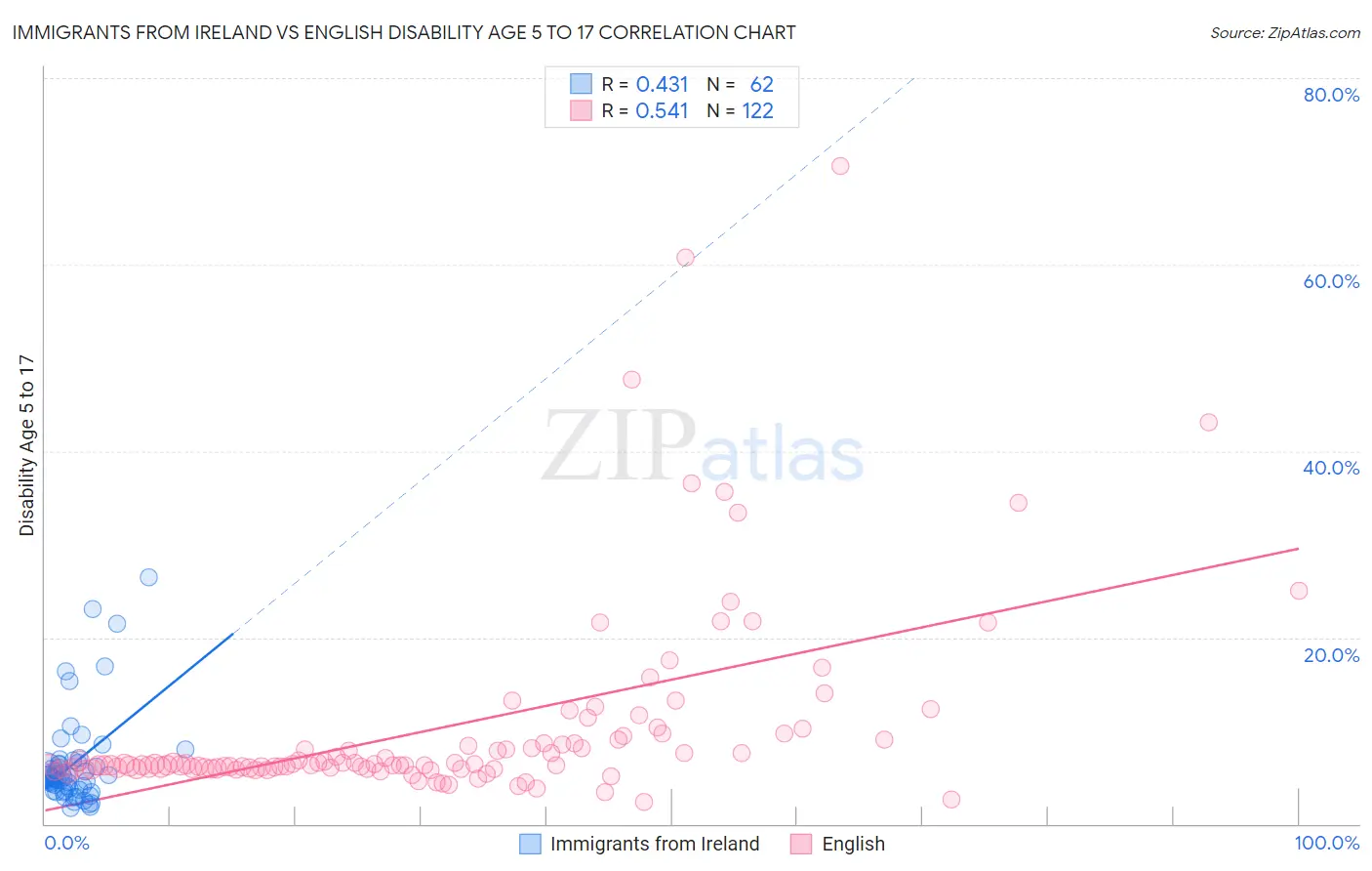 Immigrants from Ireland vs English Disability Age 5 to 17