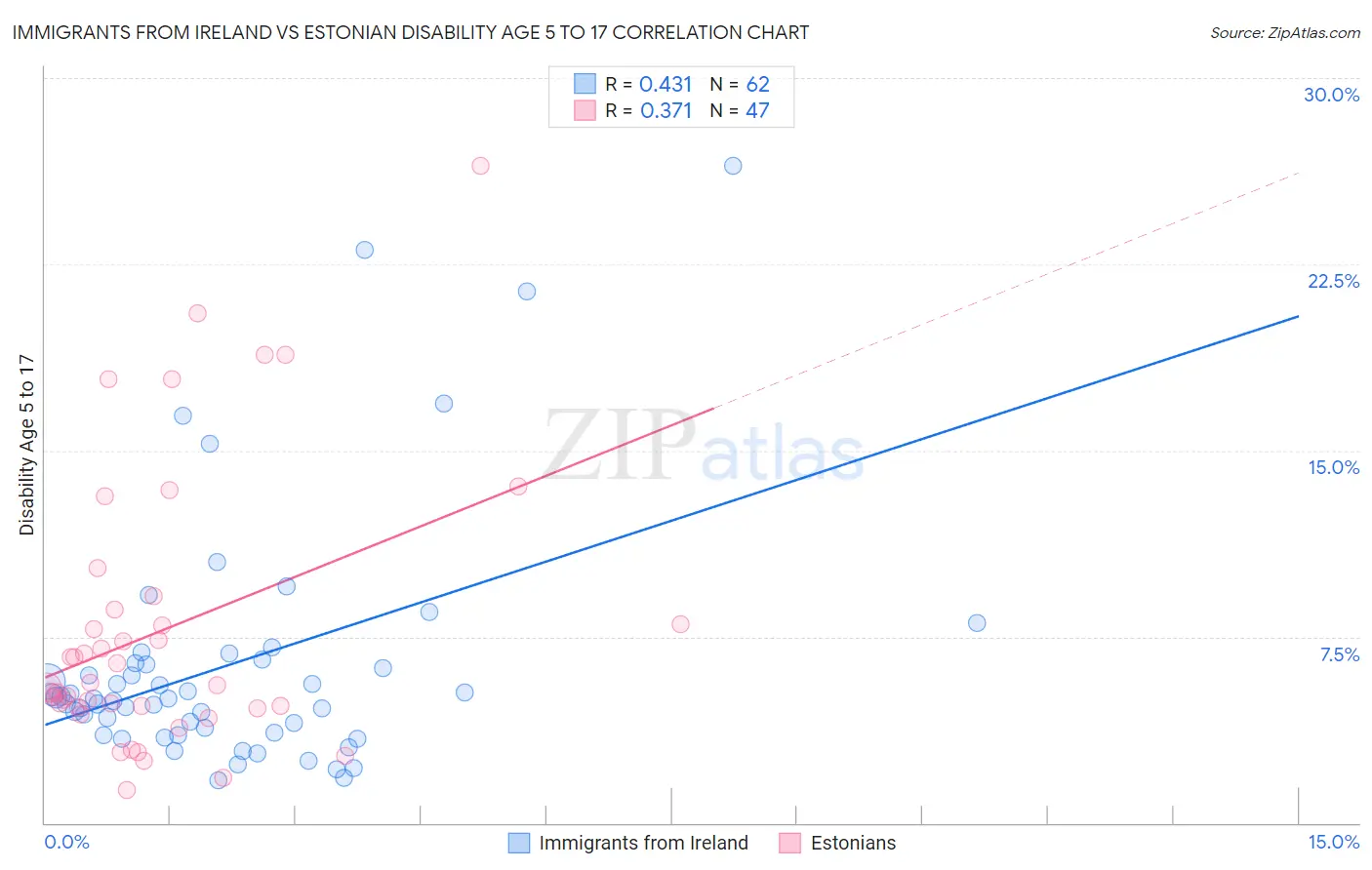 Immigrants from Ireland vs Estonian Disability Age 5 to 17