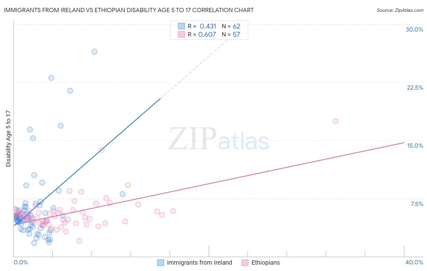 Immigrants from Ireland vs Ethiopian Disability Age 5 to 17
