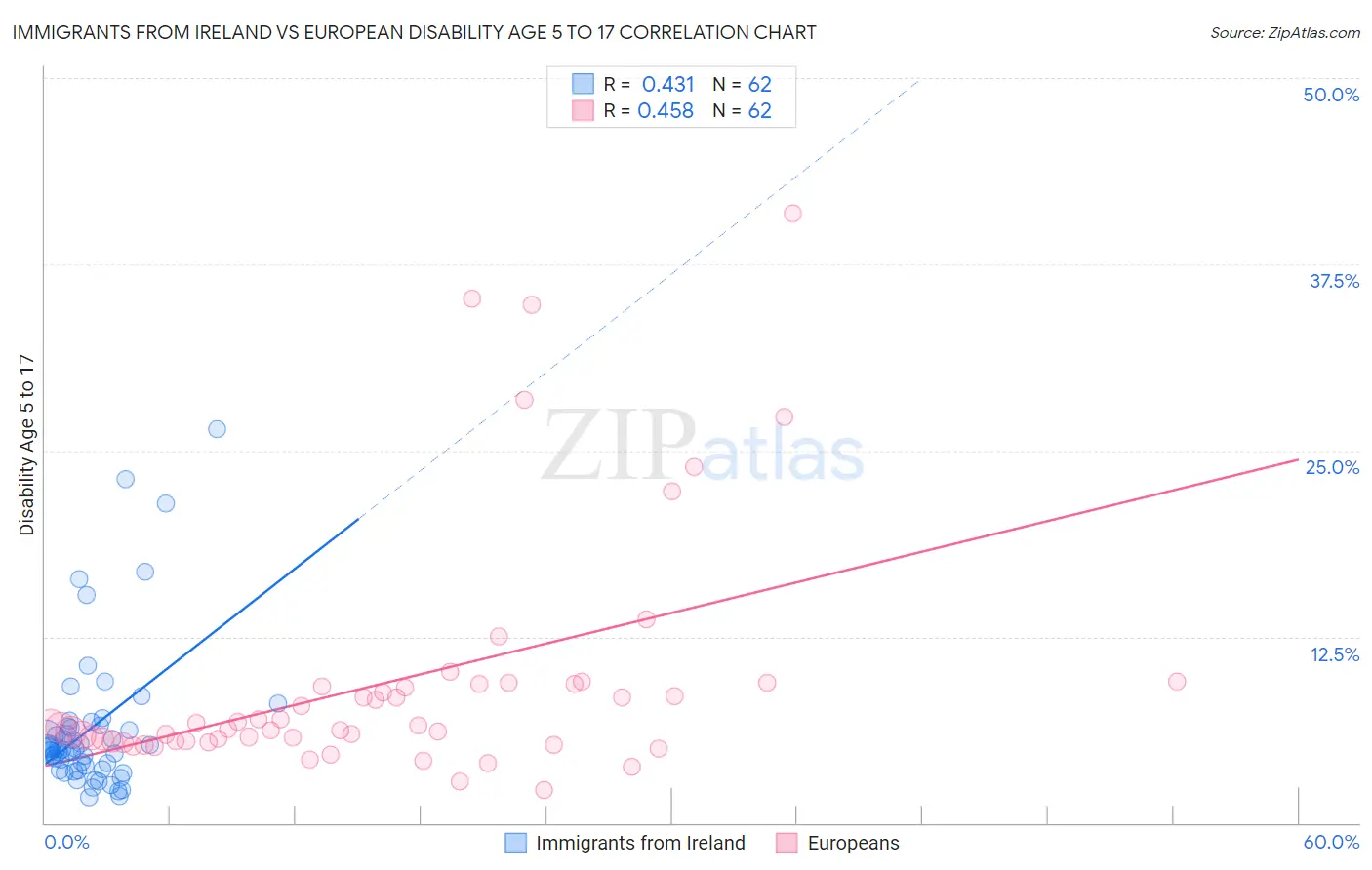 Immigrants from Ireland vs European Disability Age 5 to 17