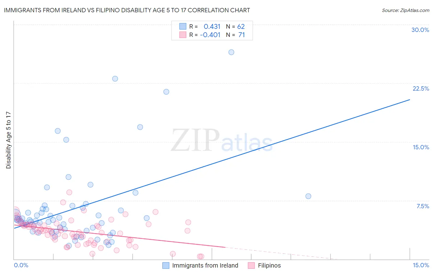 Immigrants from Ireland vs Filipino Disability Age 5 to 17