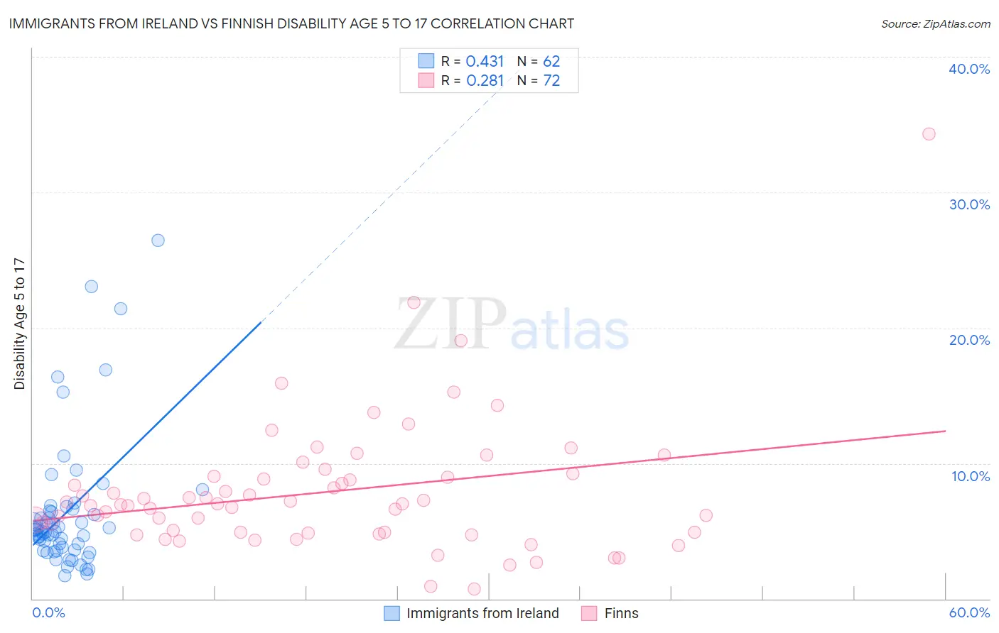 Immigrants from Ireland vs Finnish Disability Age 5 to 17