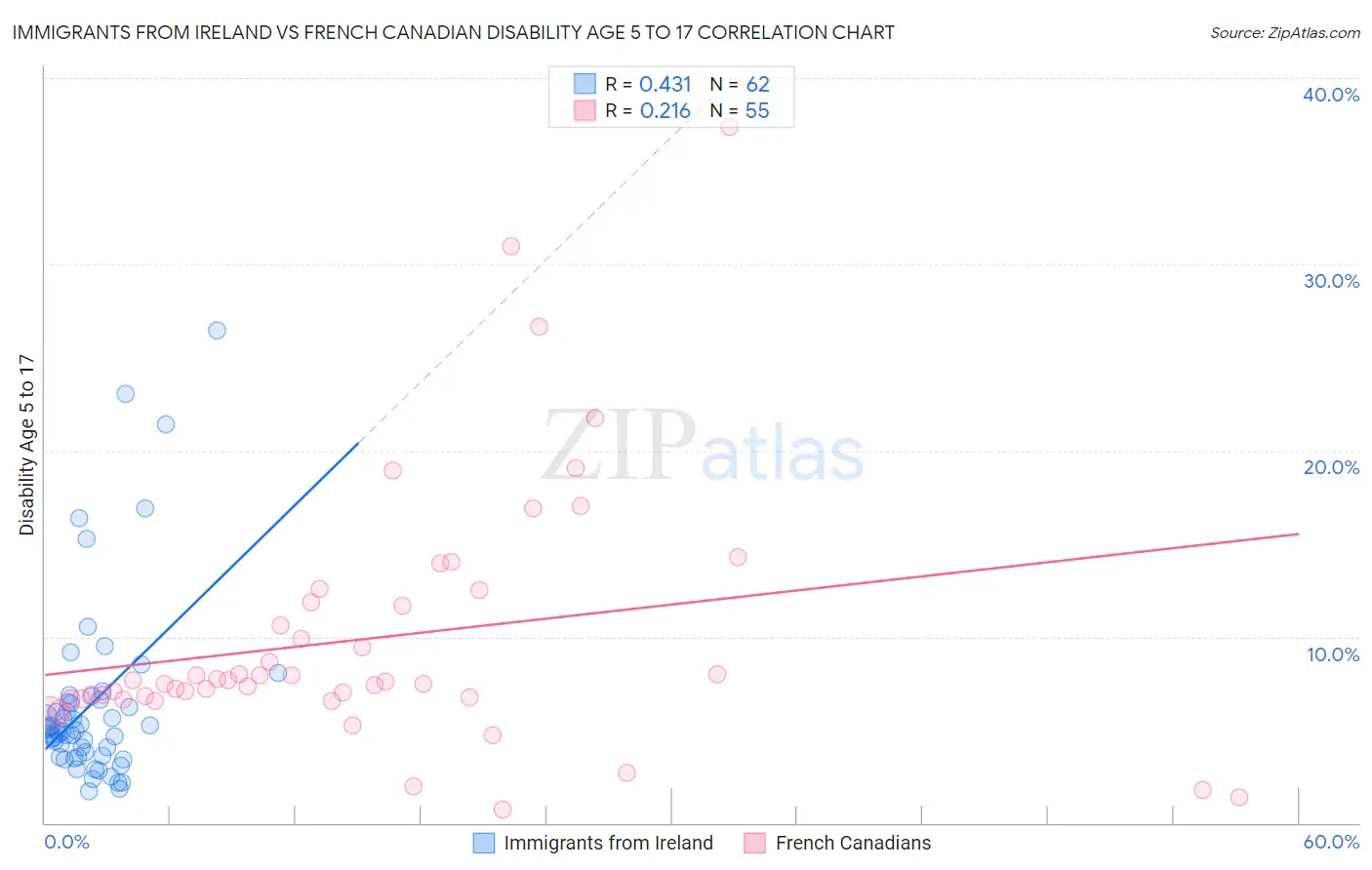 Immigrants from Ireland vs French Canadian Disability Age 5 to 17