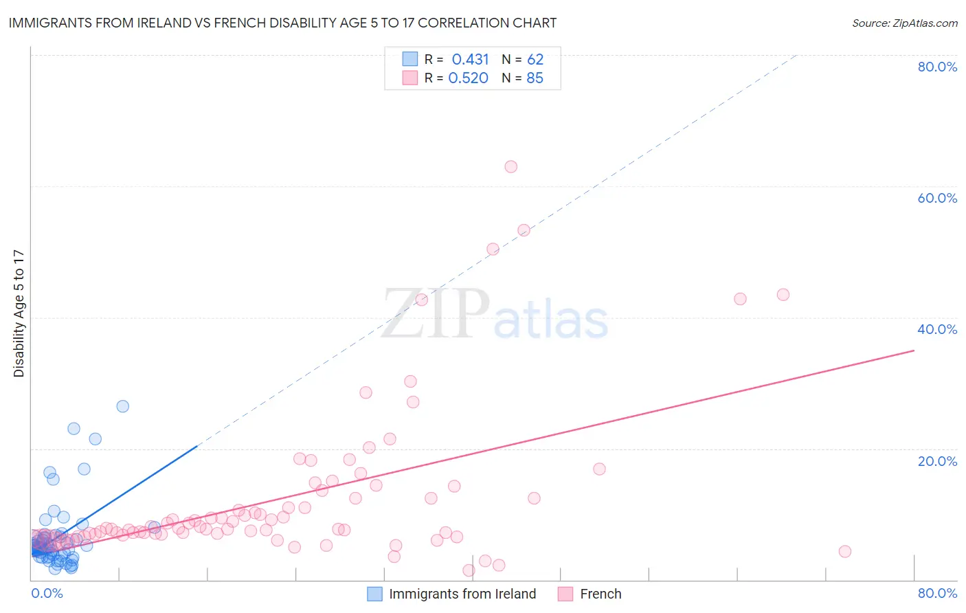 Immigrants from Ireland vs French Disability Age 5 to 17