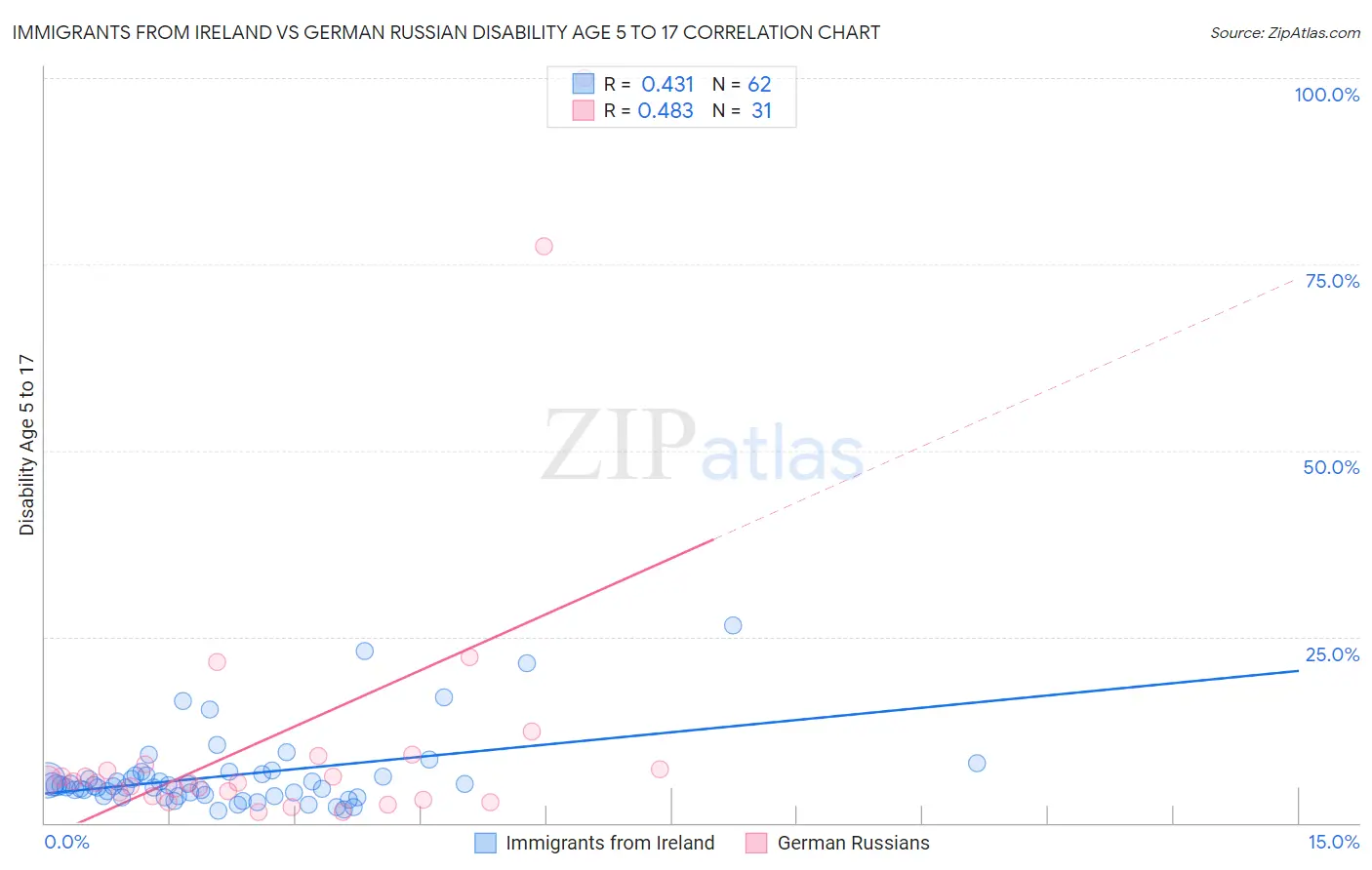 Immigrants from Ireland vs German Russian Disability Age 5 to 17