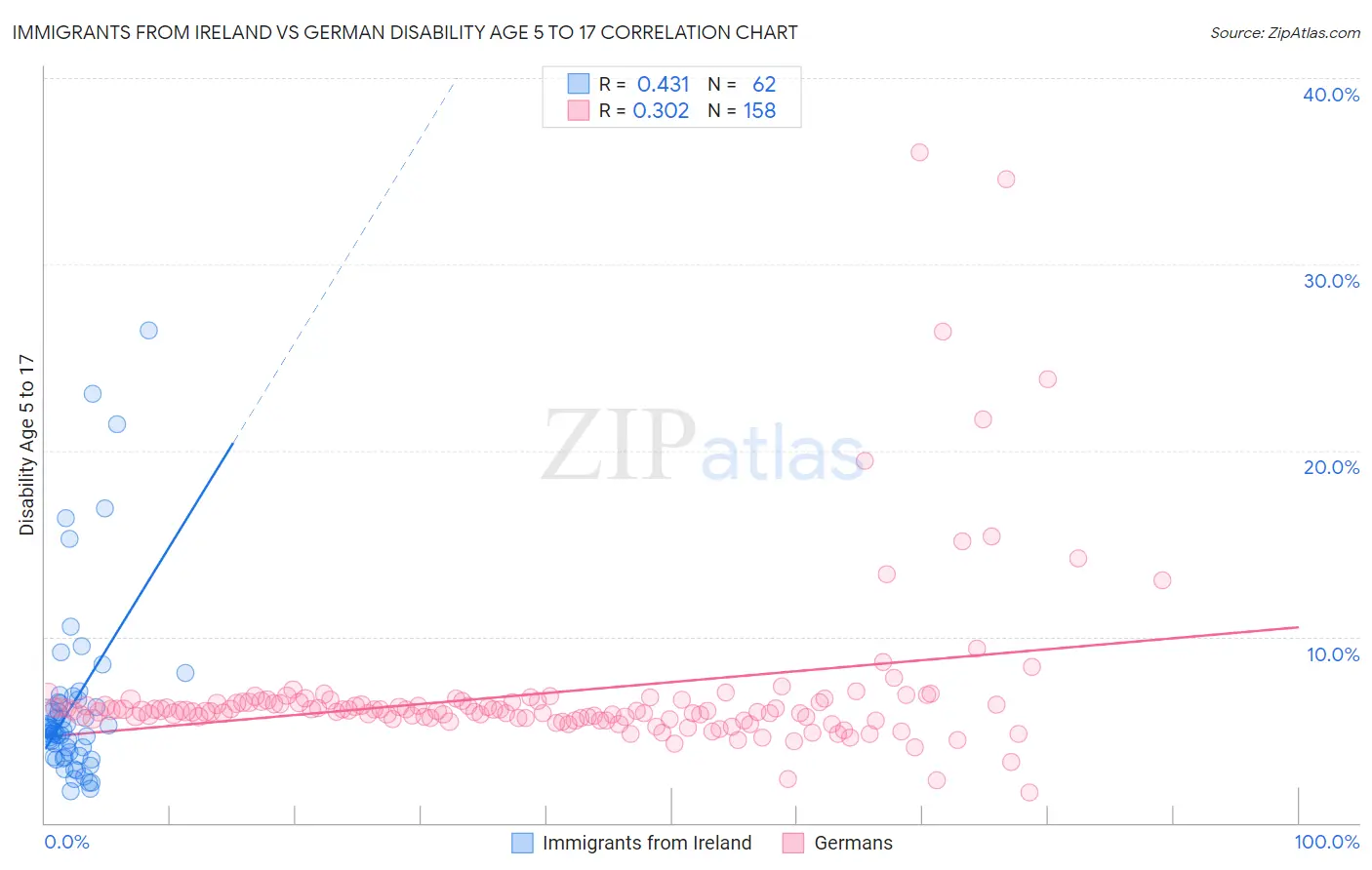 Immigrants from Ireland vs German Disability Age 5 to 17