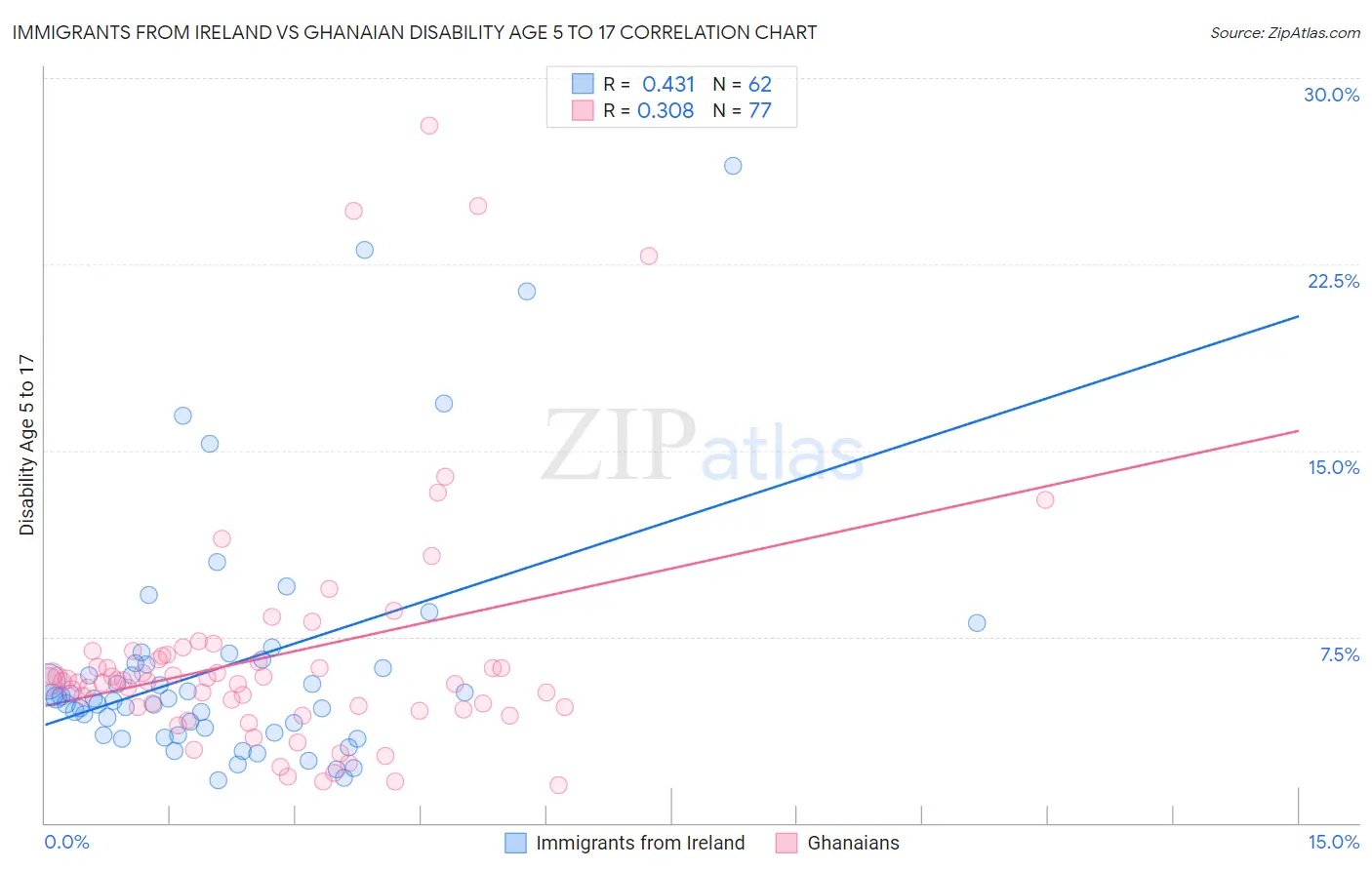 Immigrants from Ireland vs Ghanaian Disability Age 5 to 17