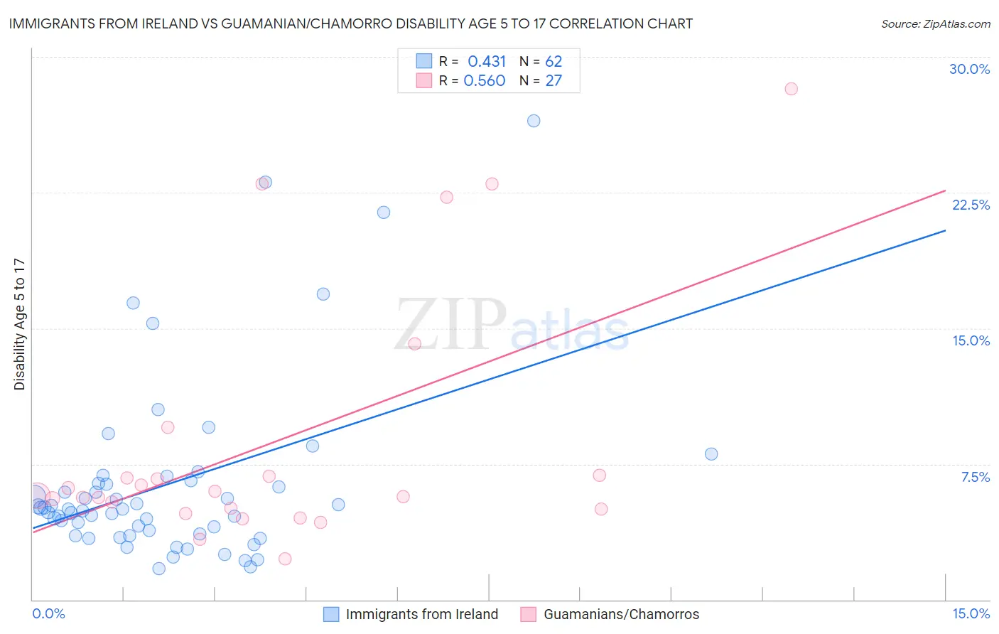 Immigrants from Ireland vs Guamanian/Chamorro Disability Age 5 to 17