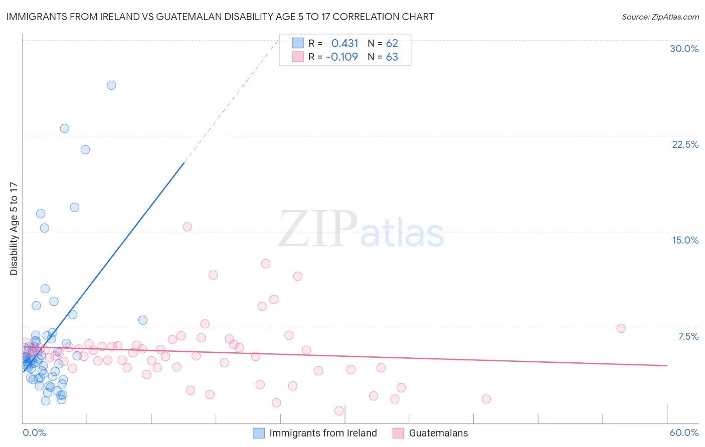 Immigrants from Ireland vs Guatemalan Disability Age 5 to 17