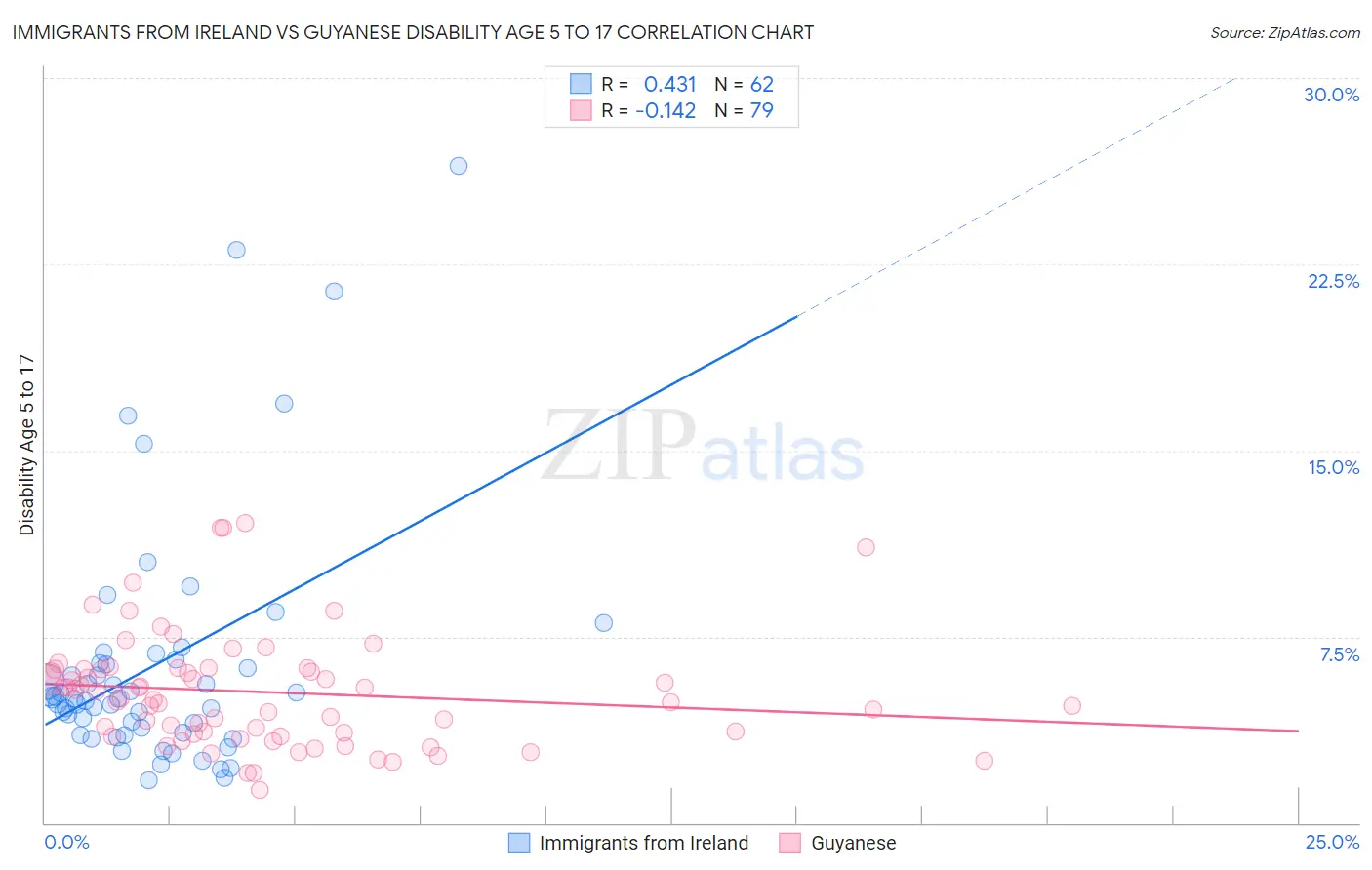 Immigrants from Ireland vs Guyanese Disability Age 5 to 17