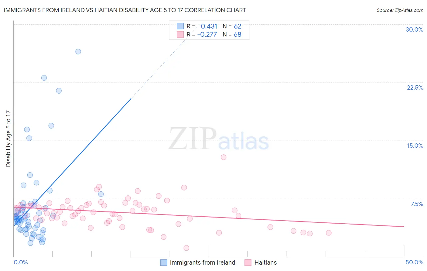 Immigrants from Ireland vs Haitian Disability Age 5 to 17