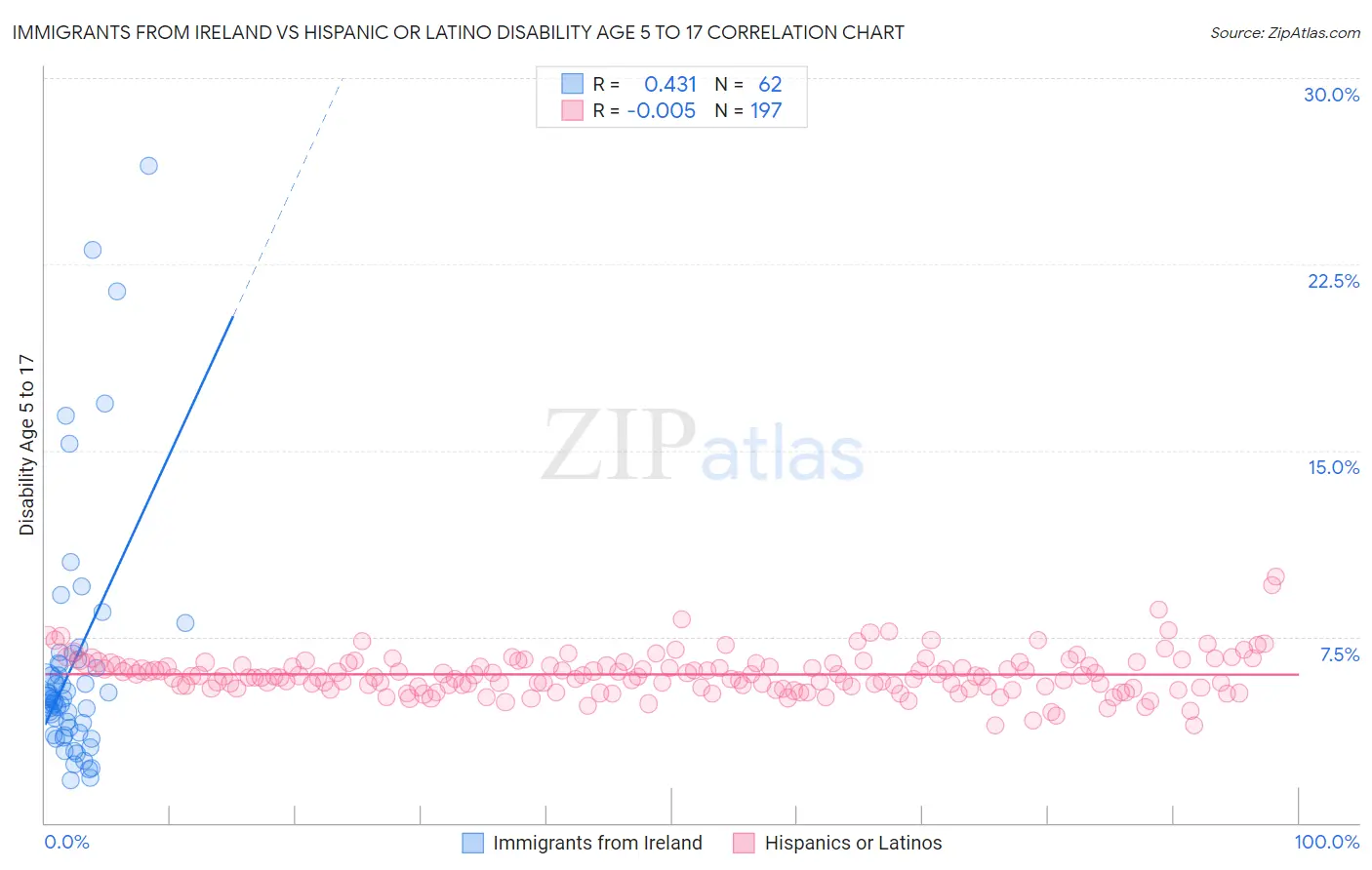 Immigrants from Ireland vs Hispanic or Latino Disability Age 5 to 17