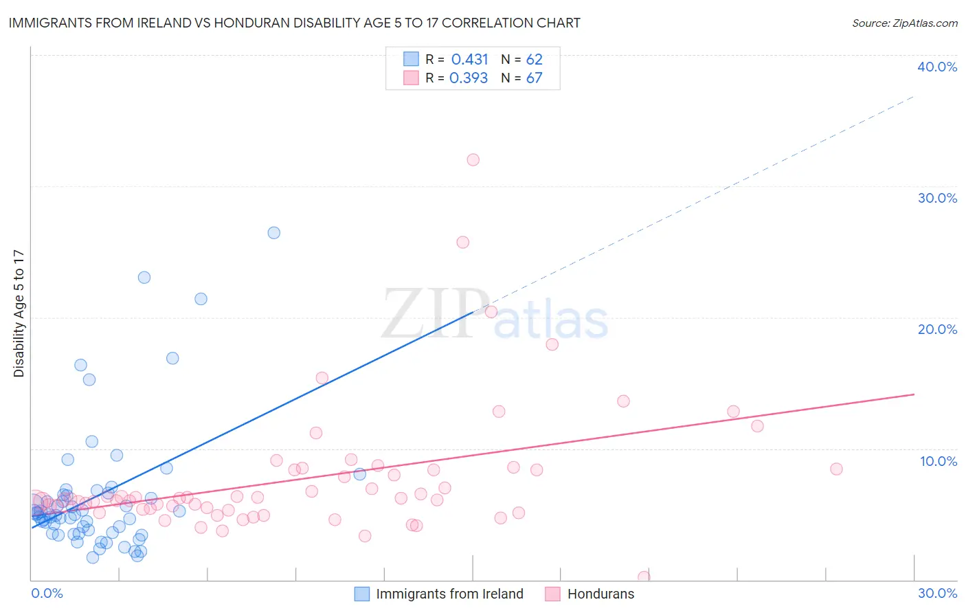 Immigrants from Ireland vs Honduran Disability Age 5 to 17