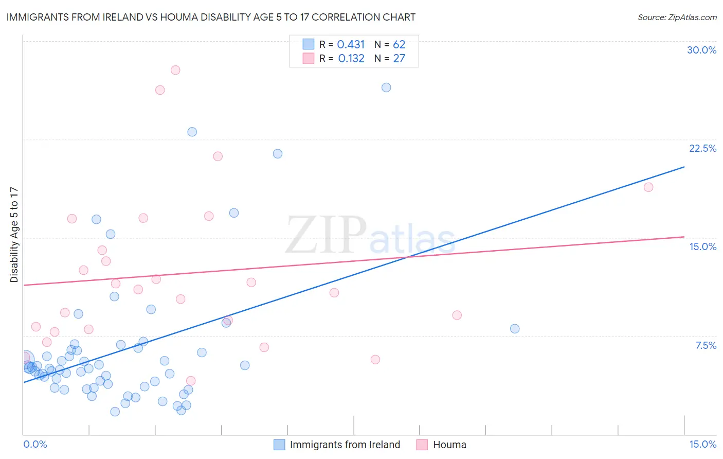Immigrants from Ireland vs Houma Disability Age 5 to 17
