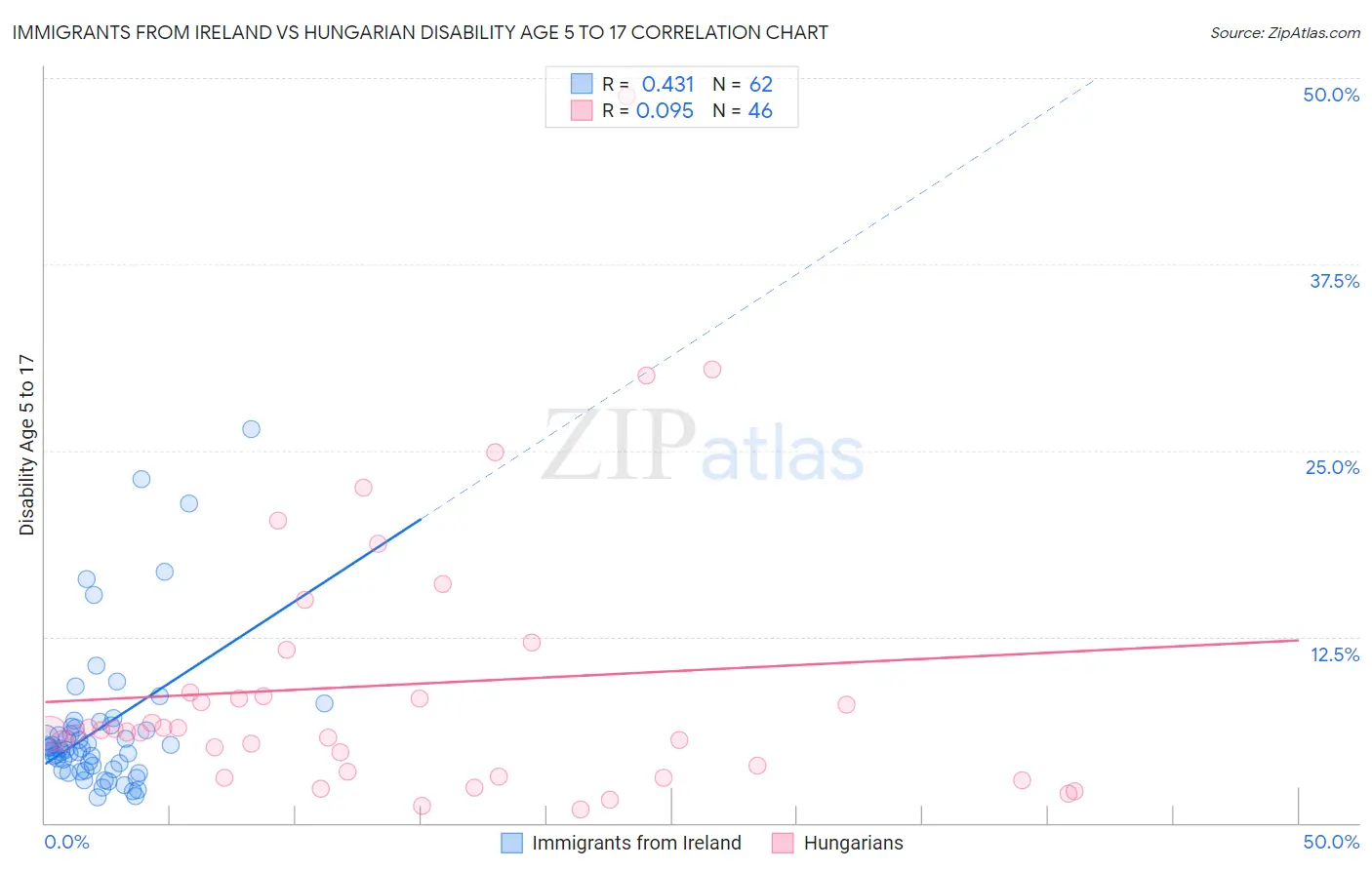 Immigrants from Ireland vs Hungarian Disability Age 5 to 17