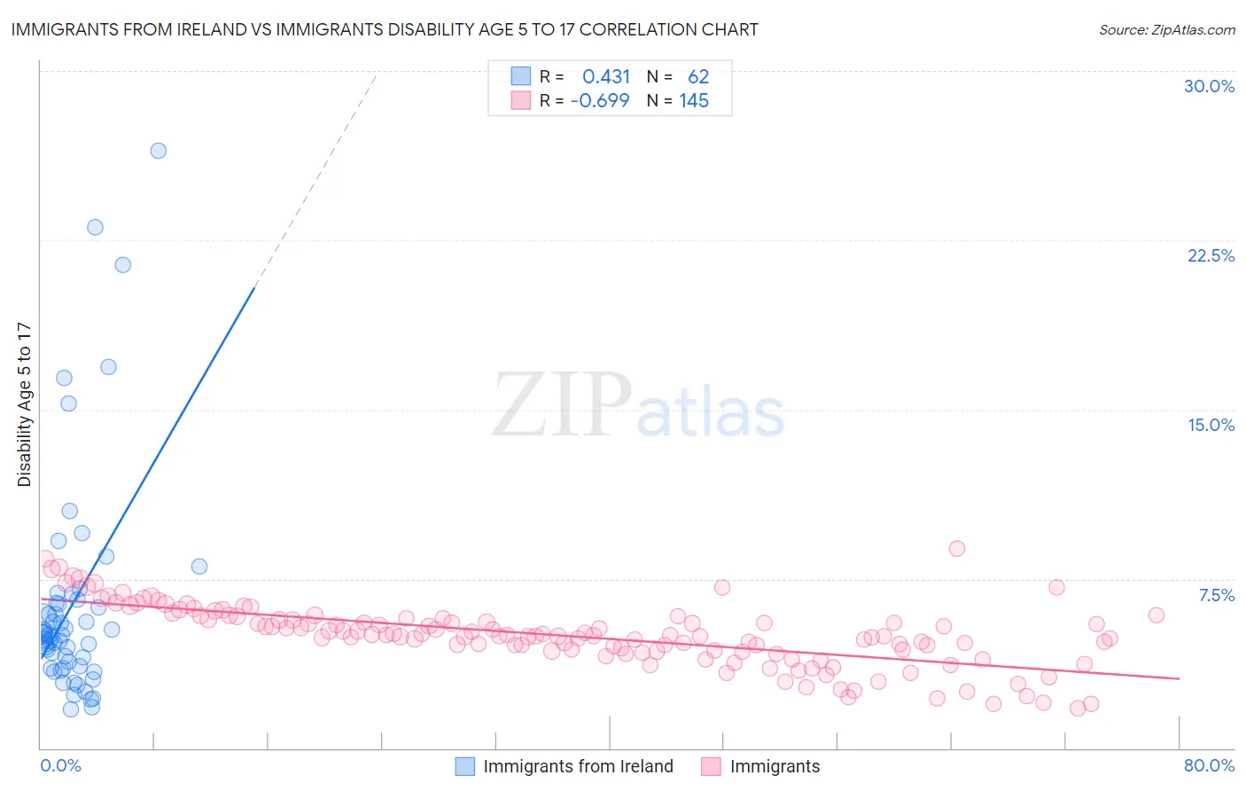 Immigrants from Ireland vs Immigrants Disability Age 5 to 17