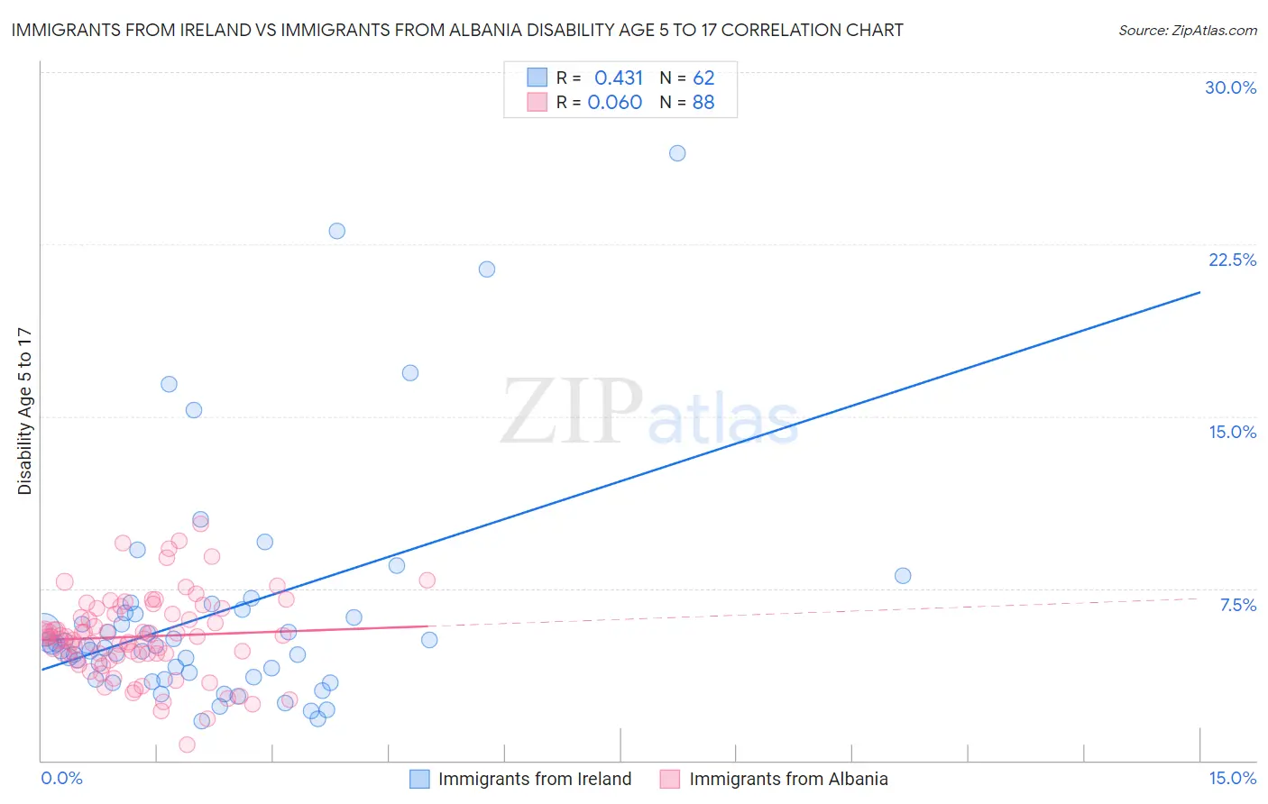 Immigrants from Ireland vs Immigrants from Albania Disability Age 5 to 17