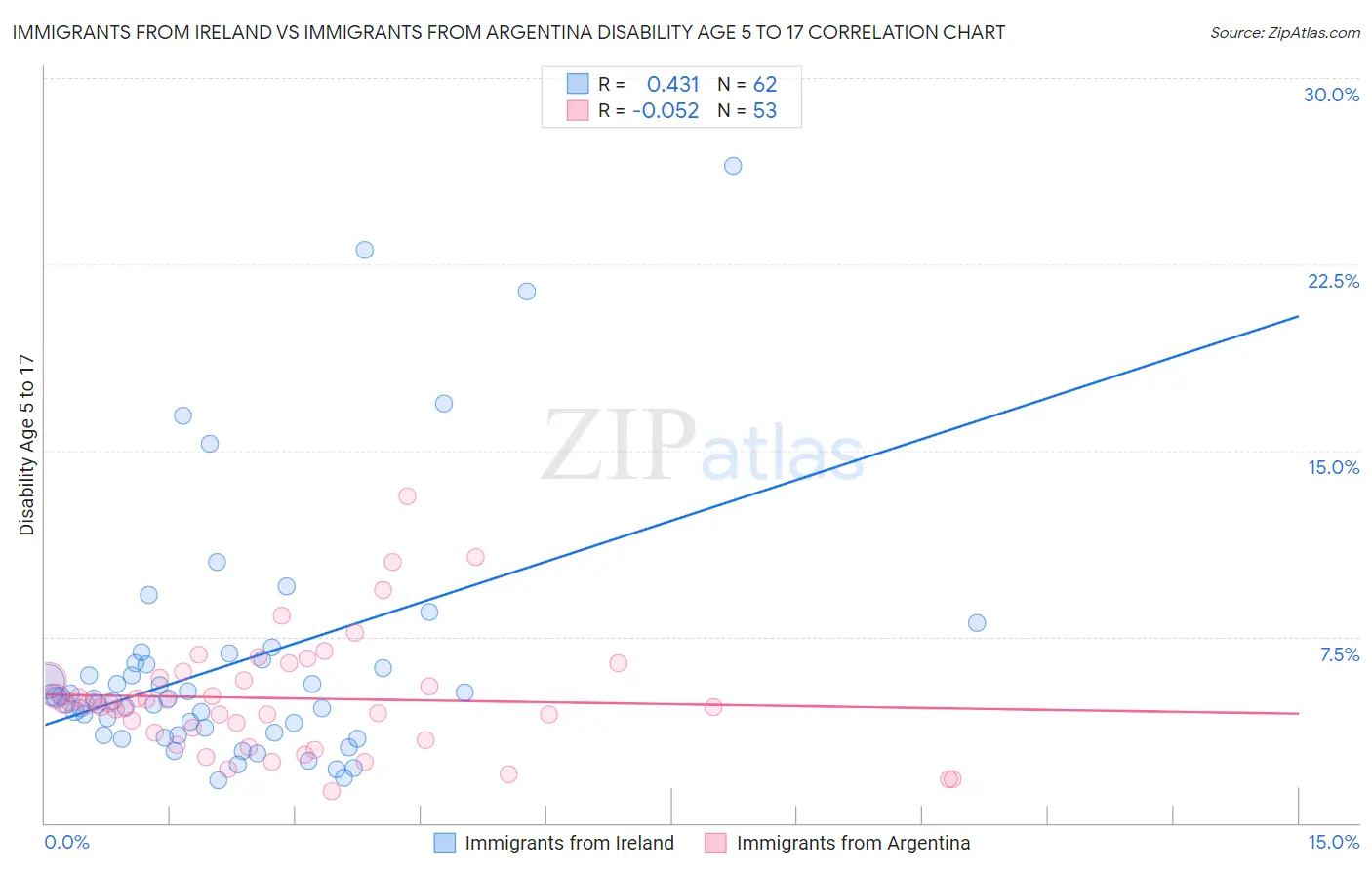 Immigrants from Ireland vs Immigrants from Argentina Disability Age 5 to 17