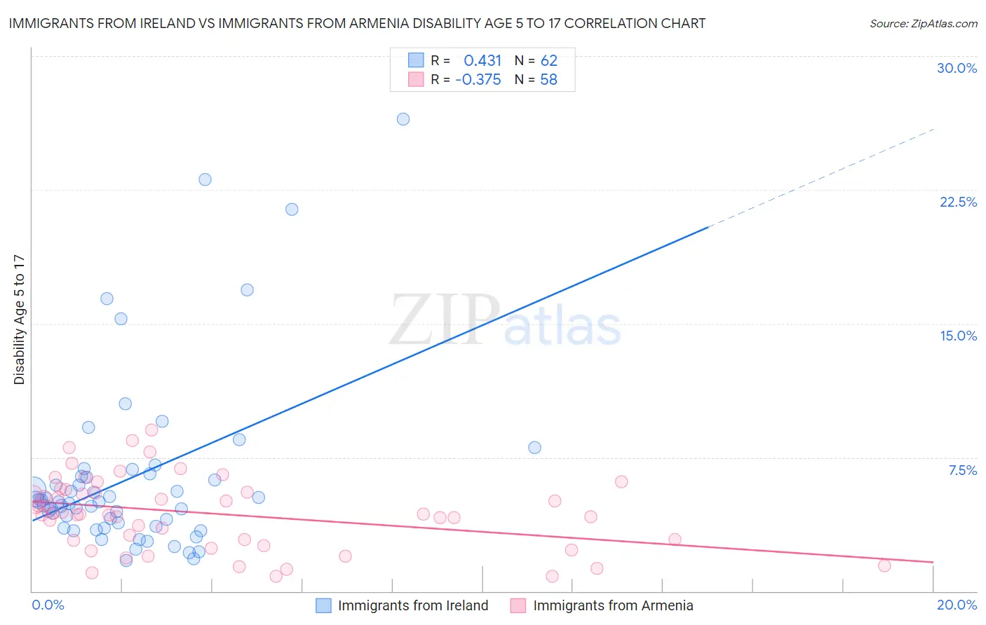 Immigrants from Ireland vs Immigrants from Armenia Disability Age 5 to 17