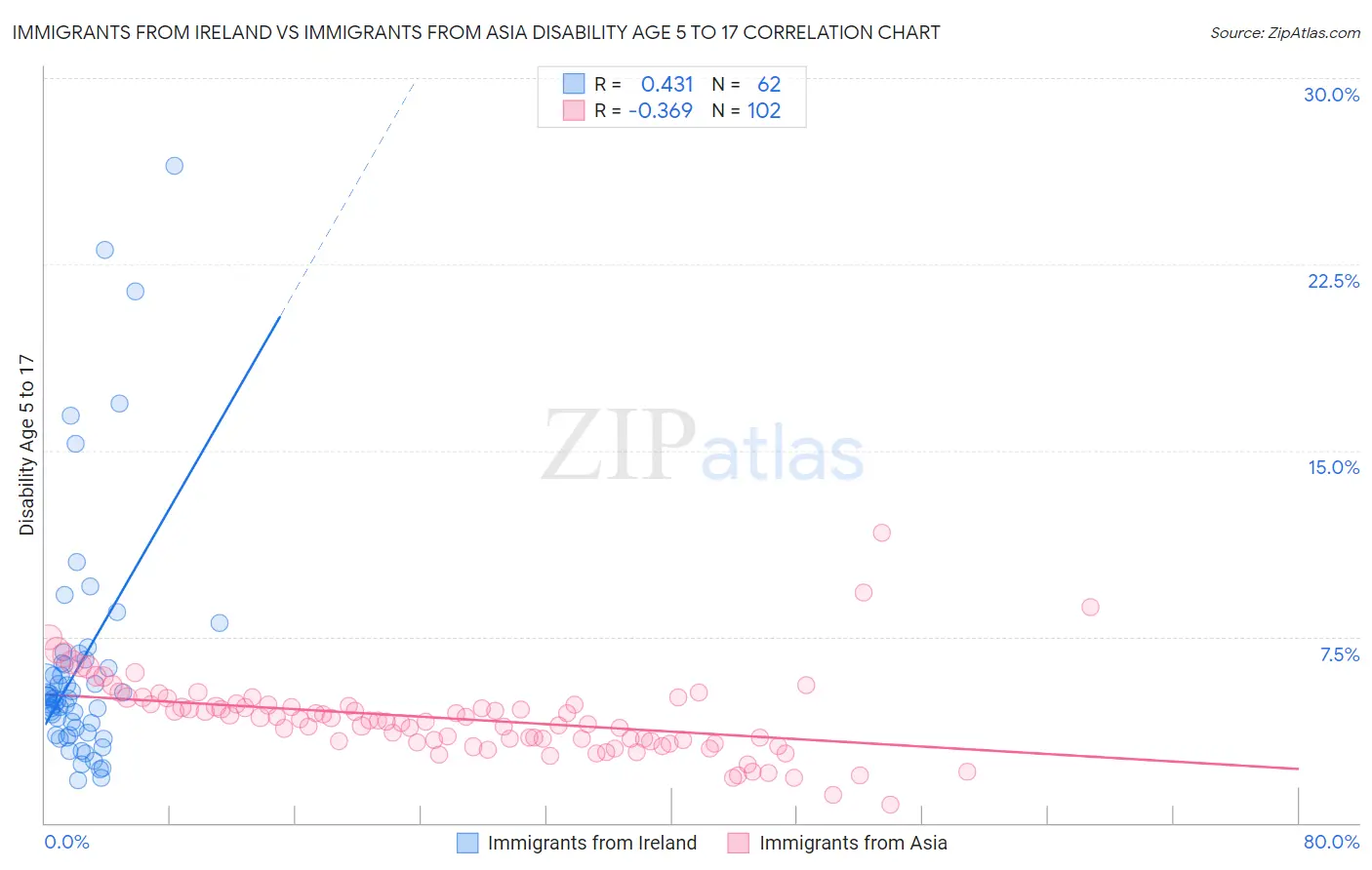 Immigrants from Ireland vs Immigrants from Asia Disability Age 5 to 17